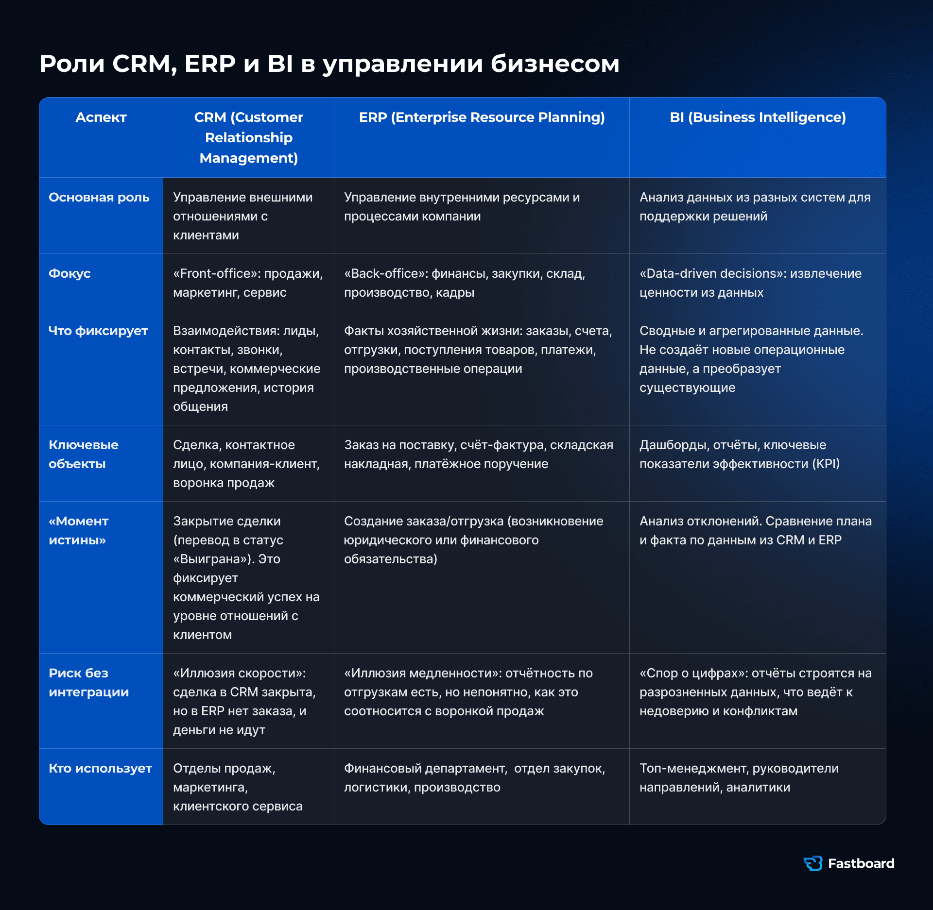CRM хранит взаимодействия с клиентом, ERP — обязательства и ресурсы, а BI объединяет события обеих систем для решений по сквозному процессу.