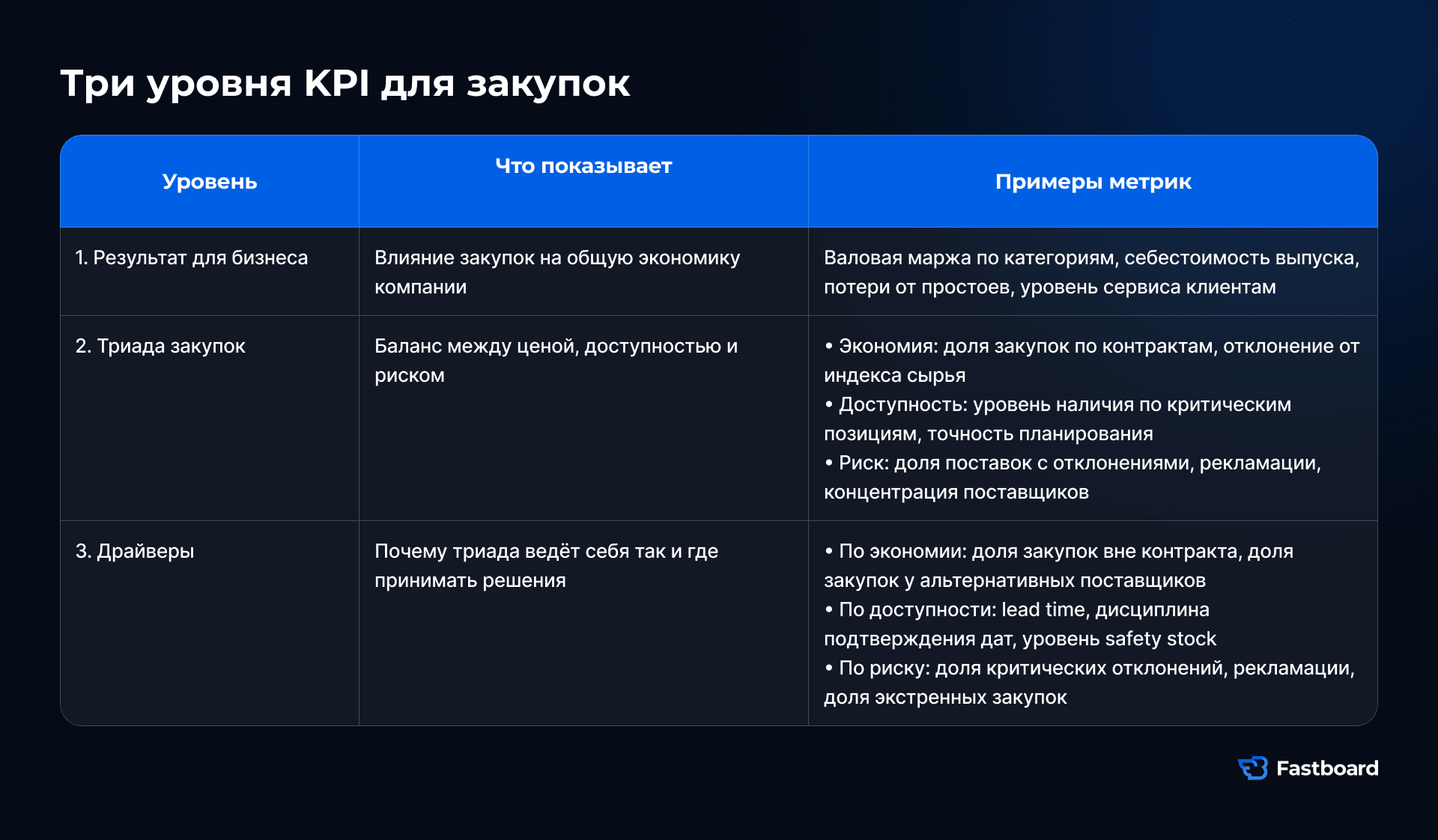 Трехуровневая модель KPI закупок: бизнес-результат, показатели экономии, доступности и риска поставок, а также операционные драйверы эффективности закупок. Fastboard.