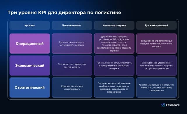Таблица трёх уровней KPI для директора по логистике: операционный (OTIF, SLA, простои), экономический (руб/км, cost-to-serve), стратегический (загрузка мощностей, зависимость от подрядчиков). Для каждого уровня указаны метрики и решения.