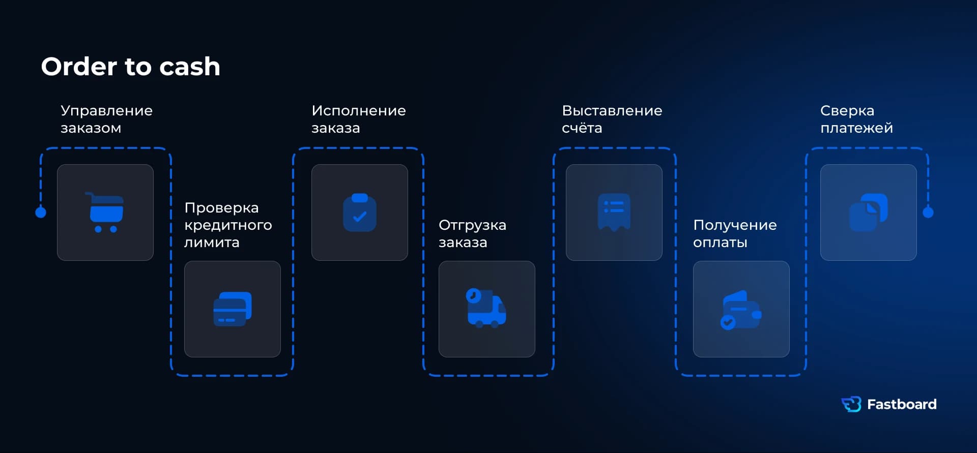 Схема Order to Cash: управление заказом, кредитный лимит, исполнение, отгрузка, счет, оплата, сверка. Базовый процесс для BI и ИИ-аналитики в ритейле и логистике. Fastboard.