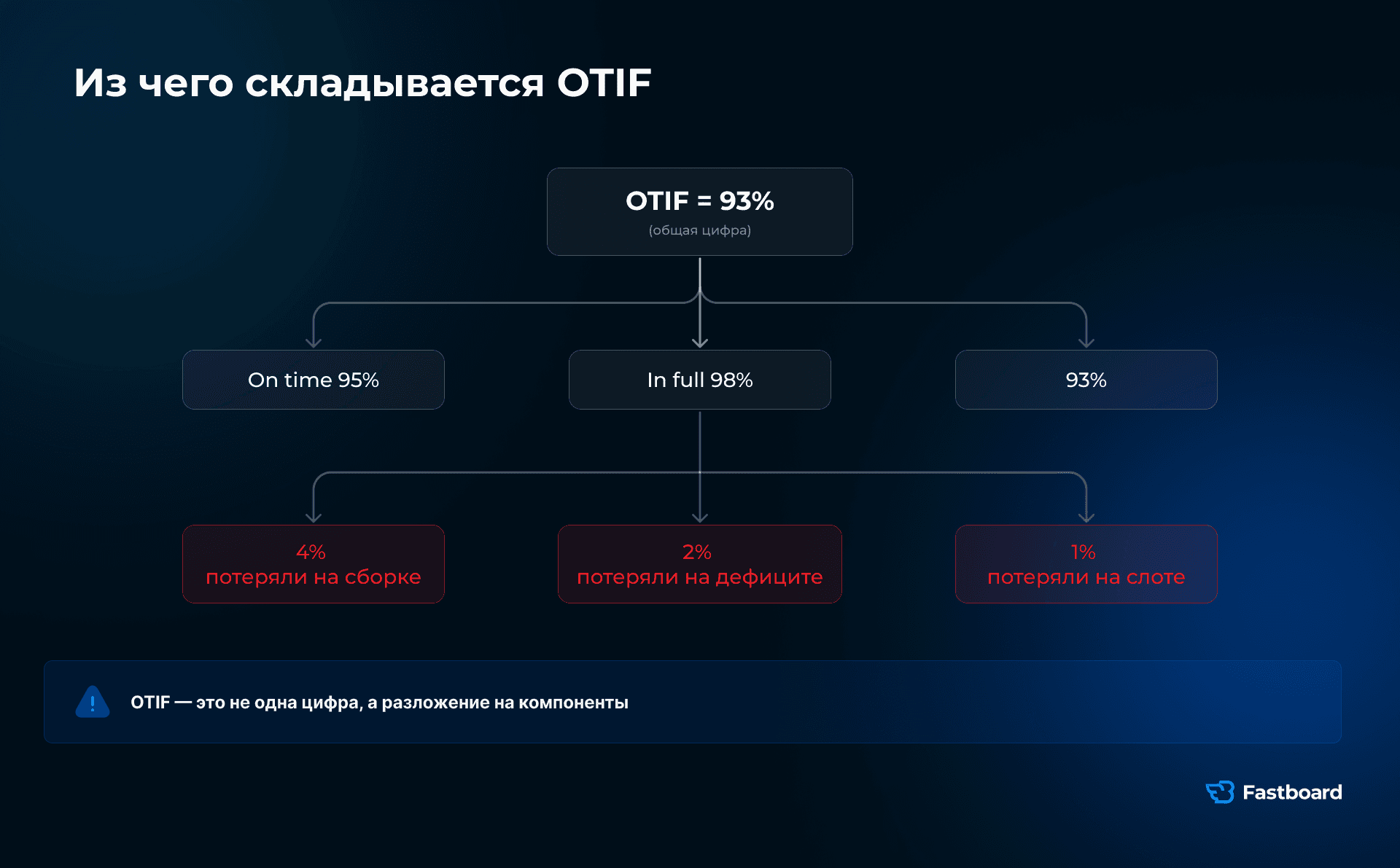 Декомпозиция OTIF (On-Time In-Full) как основа для внедрения предиктивной аналитики и ИИ в логистике компаний РФ, СНГ и глобальных рынков. Схема от Fastboard.