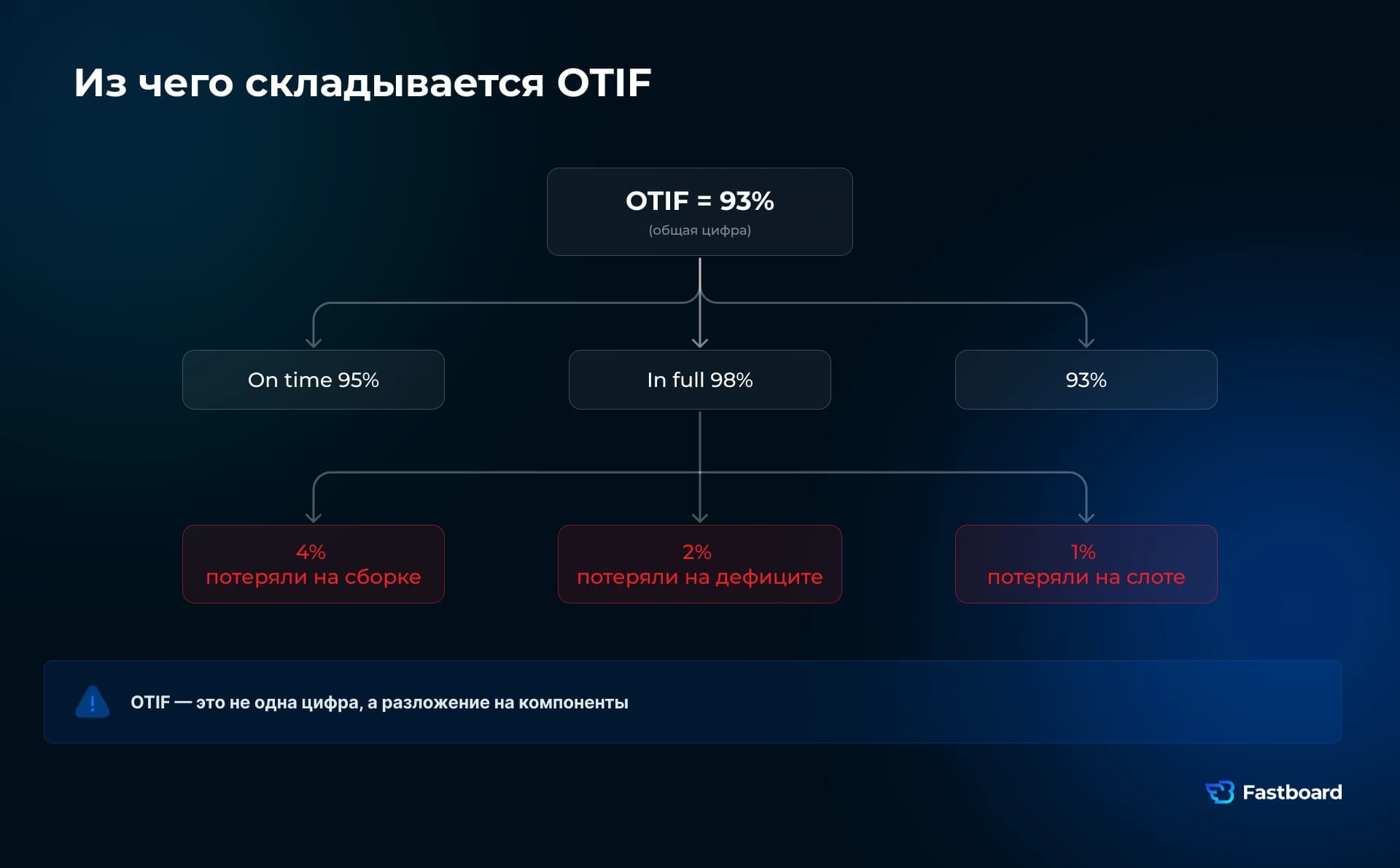 Декомпозиция OTIF (On-Time In-Full) как основа для внедрения предиктивной аналитики и ИИ в логистике компаний РФ, СНГ и глобальных рынков. Схема от Fastboard.