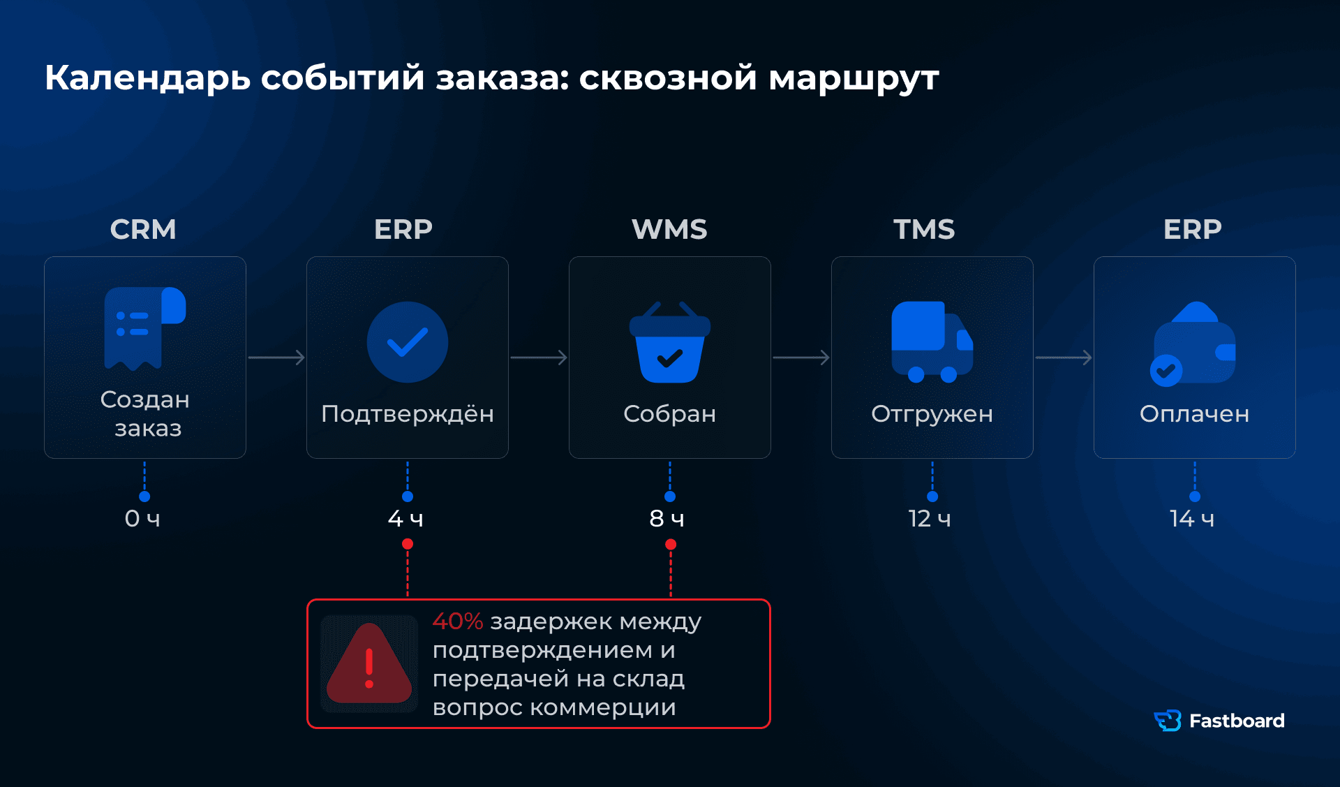 Календарь событий заказа: сквозной маршрут через CRM, ERP, WMS и TMS. Отражает не только статусы, но и время на каждом этапе и место задержки