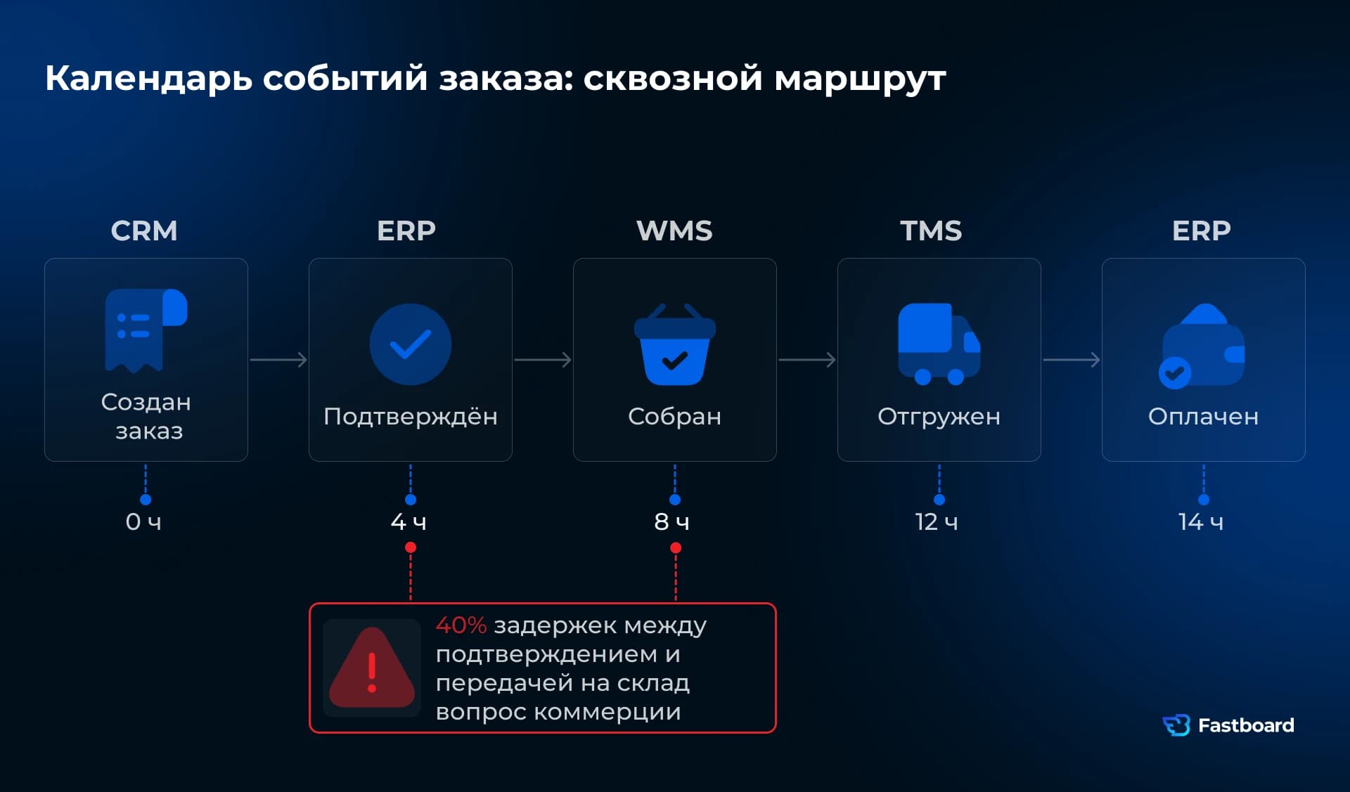 Календарь событий заказа: сквозной маршрут через CRM, ERP, WMS и TMS. Отражает не только статусы, но и время на каждом этапе и место задержки