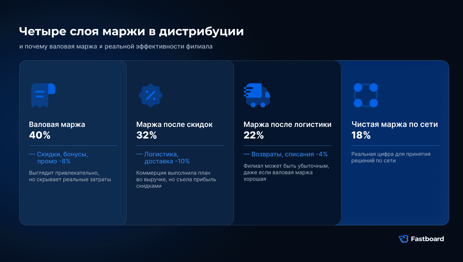 Четыре слоя маржи в дистрибуции: почему валовая маржа не равна реальной эффективности филиала или канала.