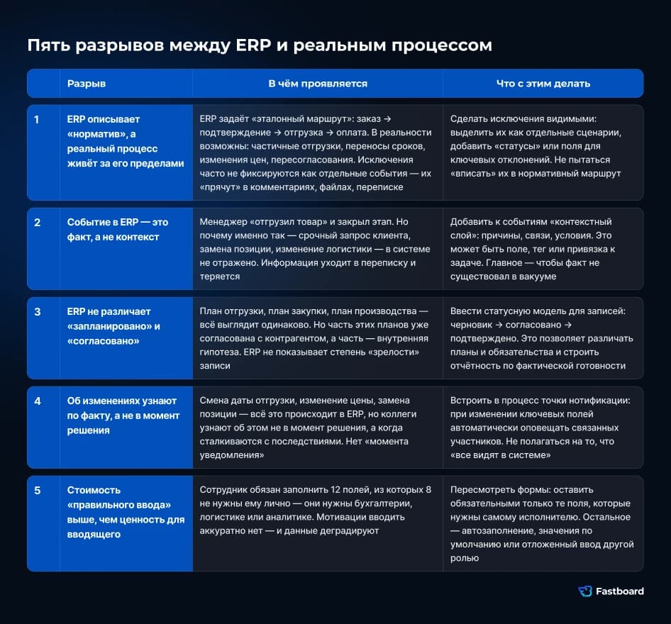 Пять разрывов между ERP и реальным бизнес-процессом: нормативный маршрут, события в системе, потери на стыках, исключения и отсутствие владельца сквозного KPI.