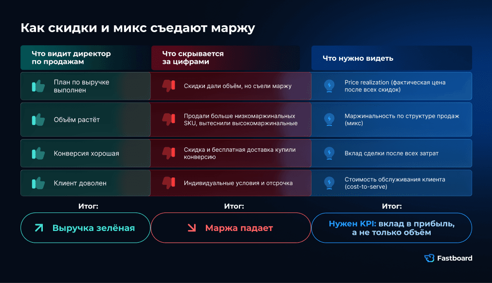 Как скидки и микс съедают маржу. Выручка может быть зелёной, а вклад в прибыль: красным. Если KPI продаж построены на сумме, а не на структуре, потери остаются незаметными до конца месяца».