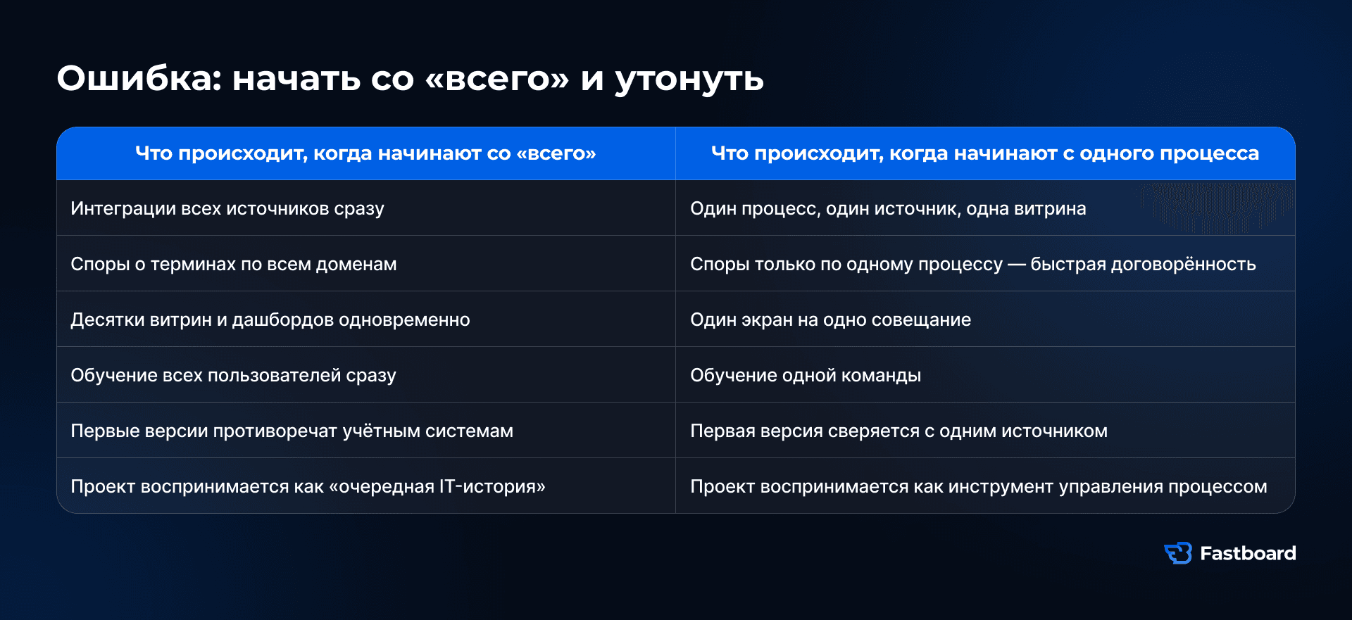Два подхода к внедрению BI: запуск аналитики сразу для всей компании и первый BI-контур на одном бизнес-процессе. Таблица Fastboard.