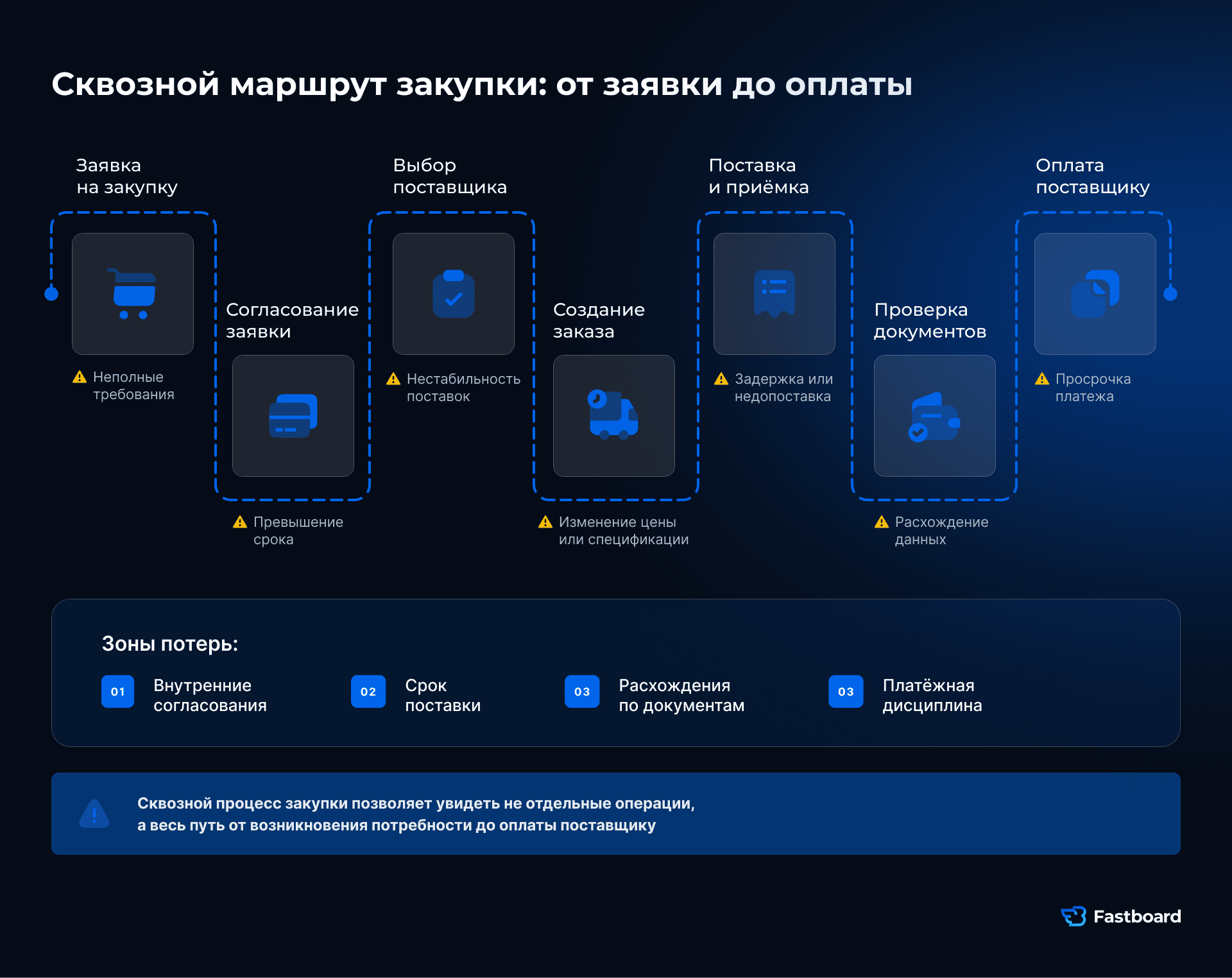 Этапы процесса закупки от заявки и согласования до поставки, проверки документов и оплаты поставщику.