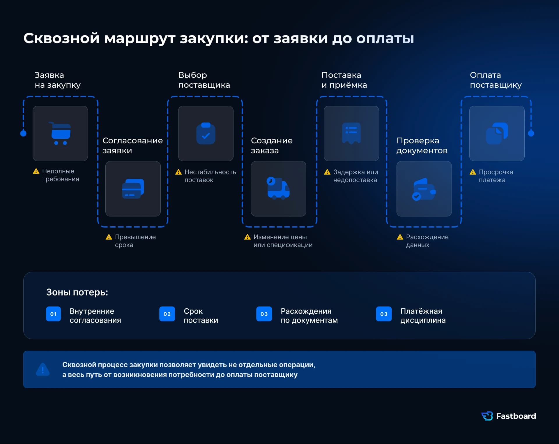 Этапы процесса закупки от заявки и согласования до поставки, проверки документов и оплаты поставщику.