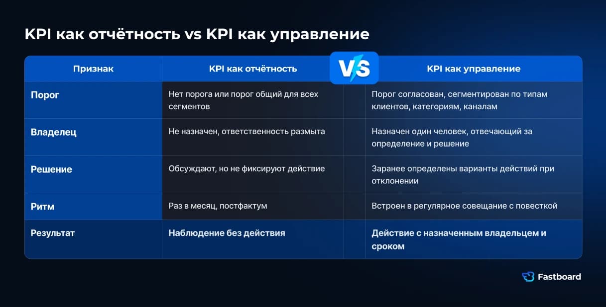 Четыре элемента управленческого KPI: порог, владелец, решение и ритм совещания. Схема показывает переход от KPI как отчётности к KPI как инструменту управления процессами. Fastboard.