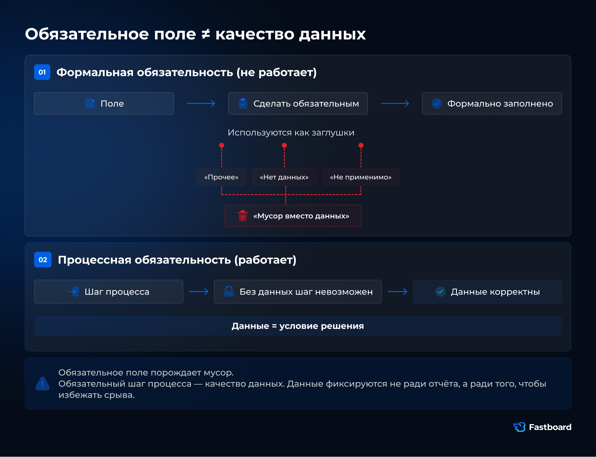 Обязательное поле vs процессная обязательность: формальное поле порождает мусор («прочее», «нет данных»); обязательный шаг процесса обеспечивает качество данных. Вывод для BI и ИИ. Fastboard.