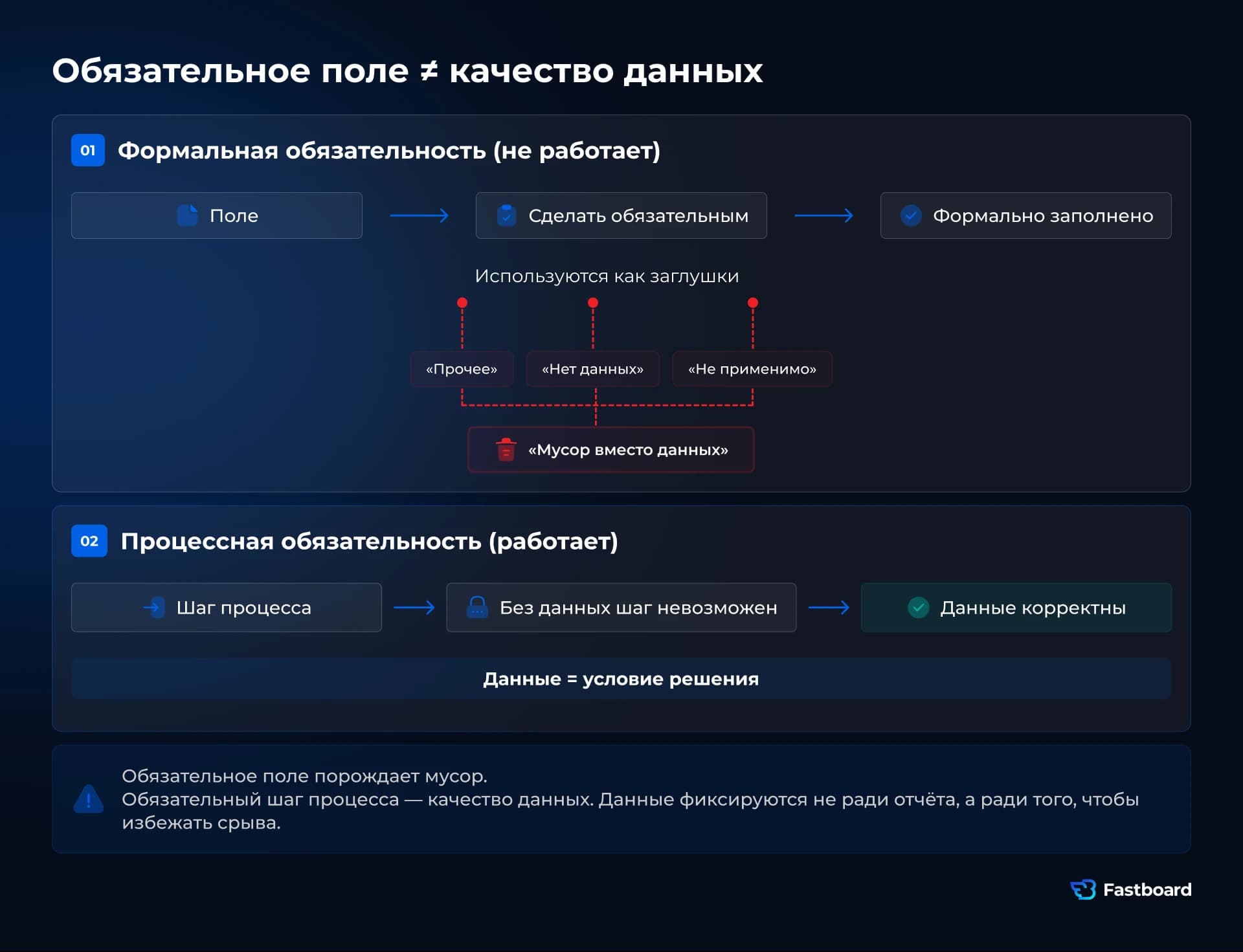 Обязательное поле vs процессная обязательность: формальное поле порождает мусор («прочее», «нет данных»); обязательный шаг процесса обеспечивает качество данных. Вывод для BI и ИИ. Fastboard.