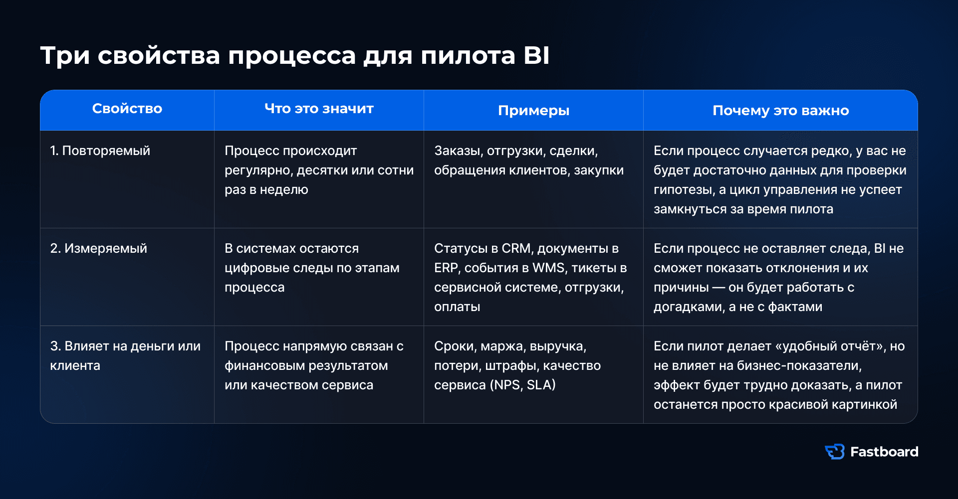 Три критерия выбора процесса для пилота BI: повторяемость, измеримость и влияние на деньги или клиента.