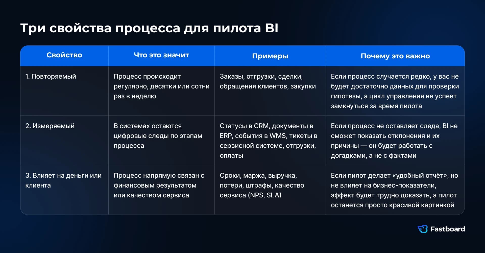 Три критерия выбора процесса для пилота BI: повторяемость, измеримость и влияние на деньги или клиента.