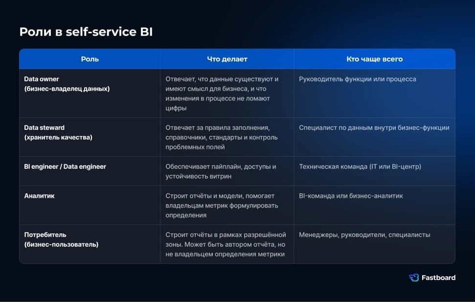 Роли в self-service BI governance: владелец данных, data steward, data engineer, аналитик и бизнес-пользователь с разделением ответственности за данные, метрики и отчёты.