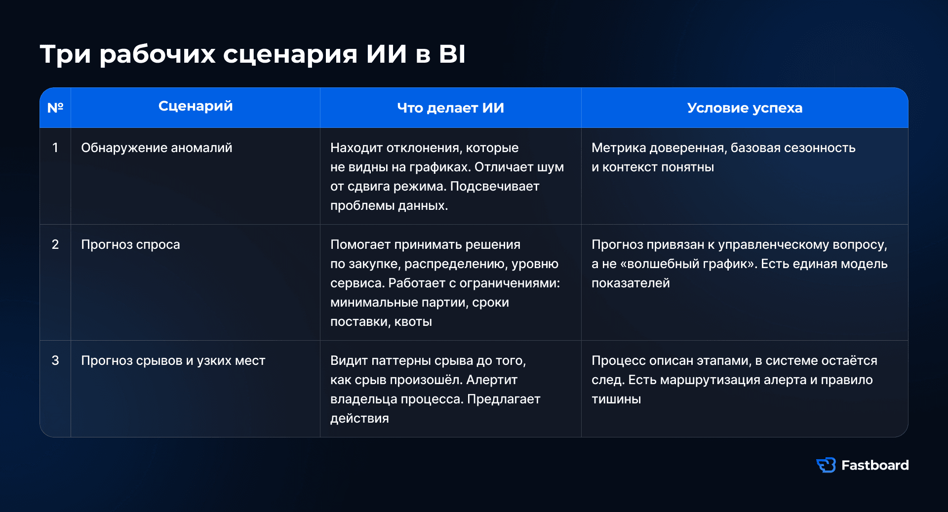 Три успешных сценария ИИ в BI: обнаружение аномалий, прогноз спроса, предсказание срывов. Условия успеха: доверенные метрики, привязка к управленческим вопросам и маршрутизация алертов. Fastboard.