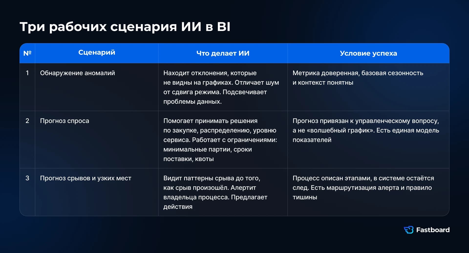 Три успешных сценария ИИ в BI: обнаружение аномалий, прогноз спроса, предсказание срывов. Условия успеха: доверенные метрики, привязка к управленческим вопросам и маршрутизация алертов. Fastboard.