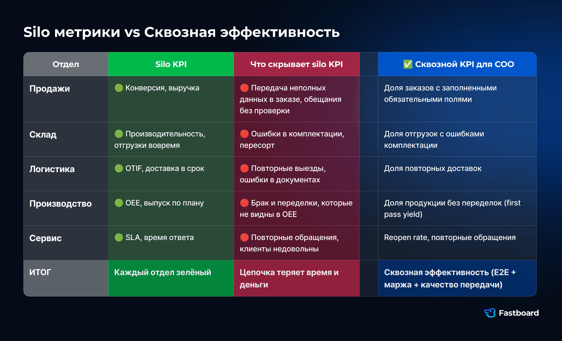 Таблица, показывающая, что каждый отдел зелёный в своём KPI (продажи, склад, логистика, производство, сервис), но цепочка теряет время и деньги. Итог: красный. Для COO нужны сквозные KPI вместо silo-метрик.