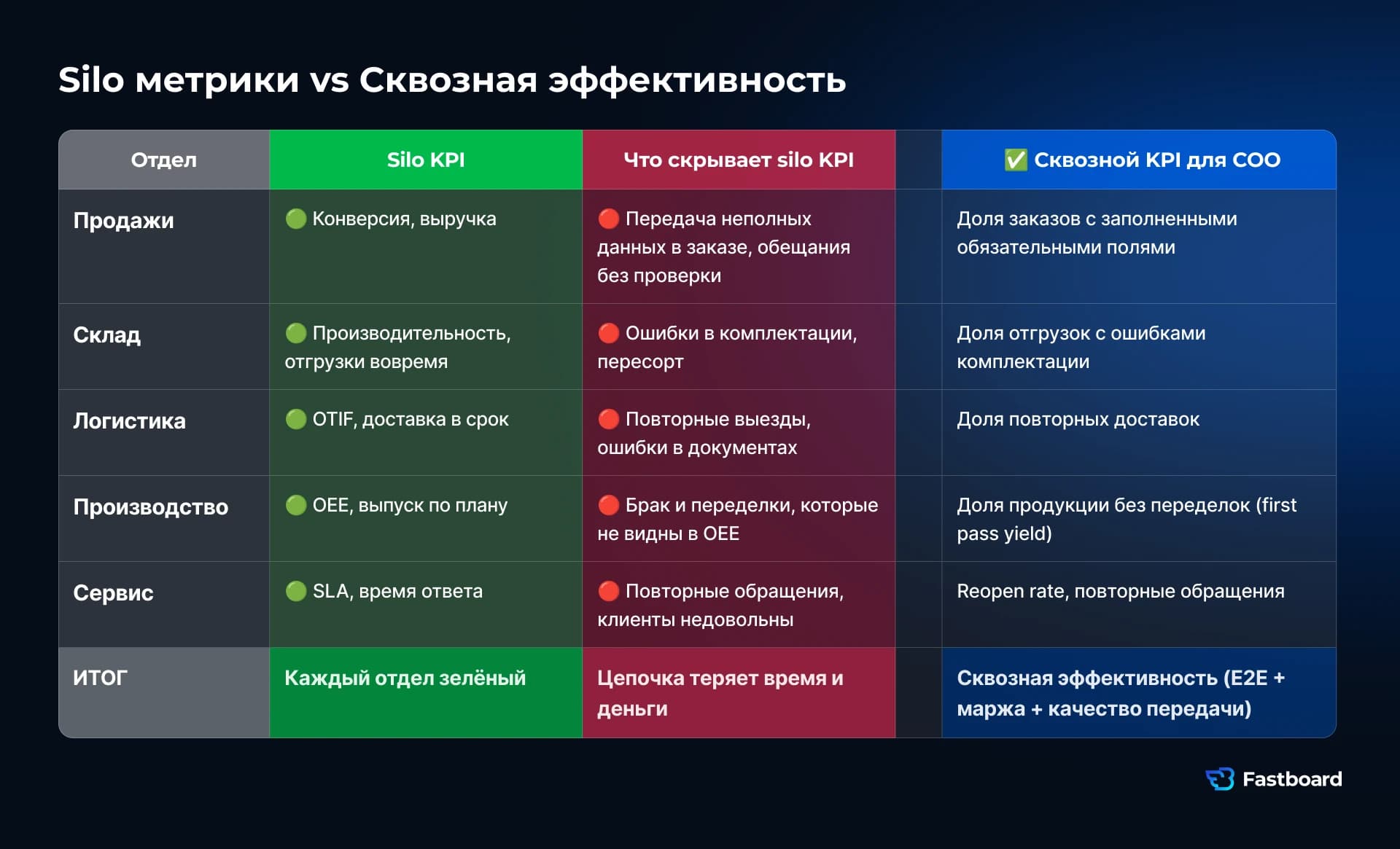 Таблица, показывающая, что каждый отдел зелёный в своём KPI (продажи, склад, логистика, производство, сервис), но цепочка теряет время и деньги. Итог: красный. Для COO нужны сквозные KPI вместо silo-метрик.