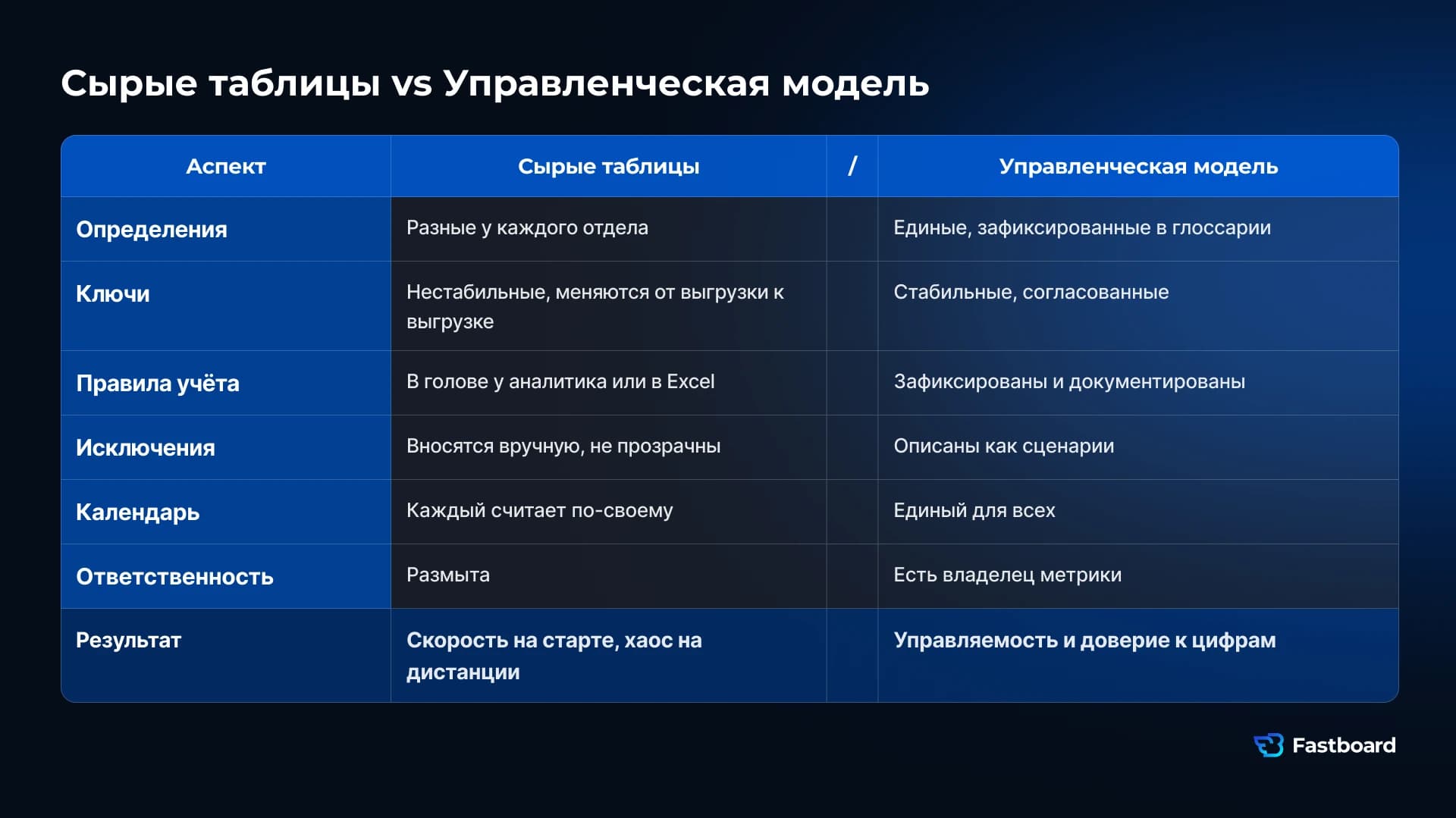Переход от сырых таблиц и Excel к управленческой модели данных в BI: единые определения KPI, владельцы метрик и общие правила расчёта делают отчёты сопоставимыми.