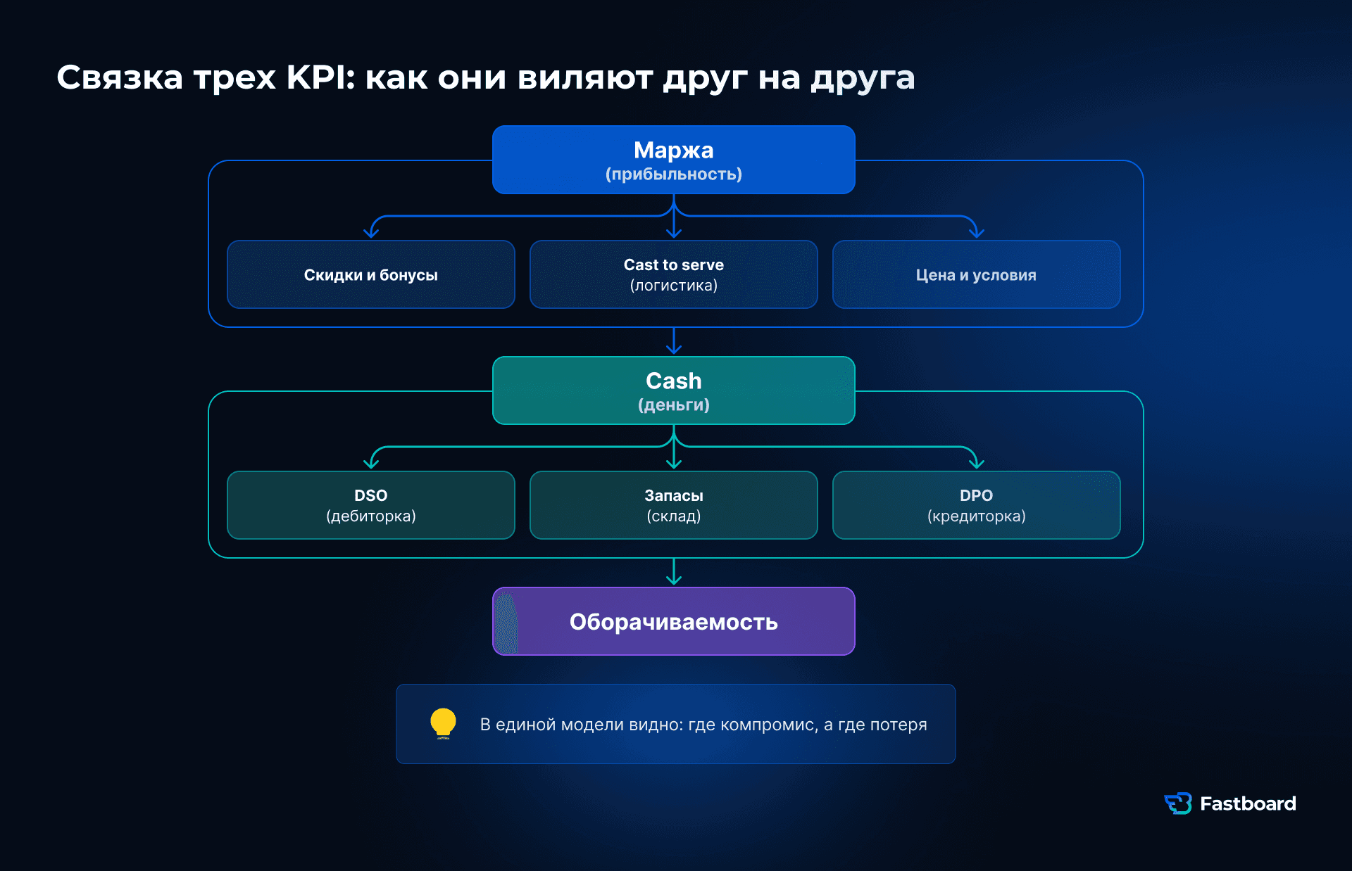 Схема единой модели KPI CFO: связь маржи, cash flow и оборачиваемости через ключевые факторы бизнеса: скидки, cost-to-serve, DSO, запасы и DPO.