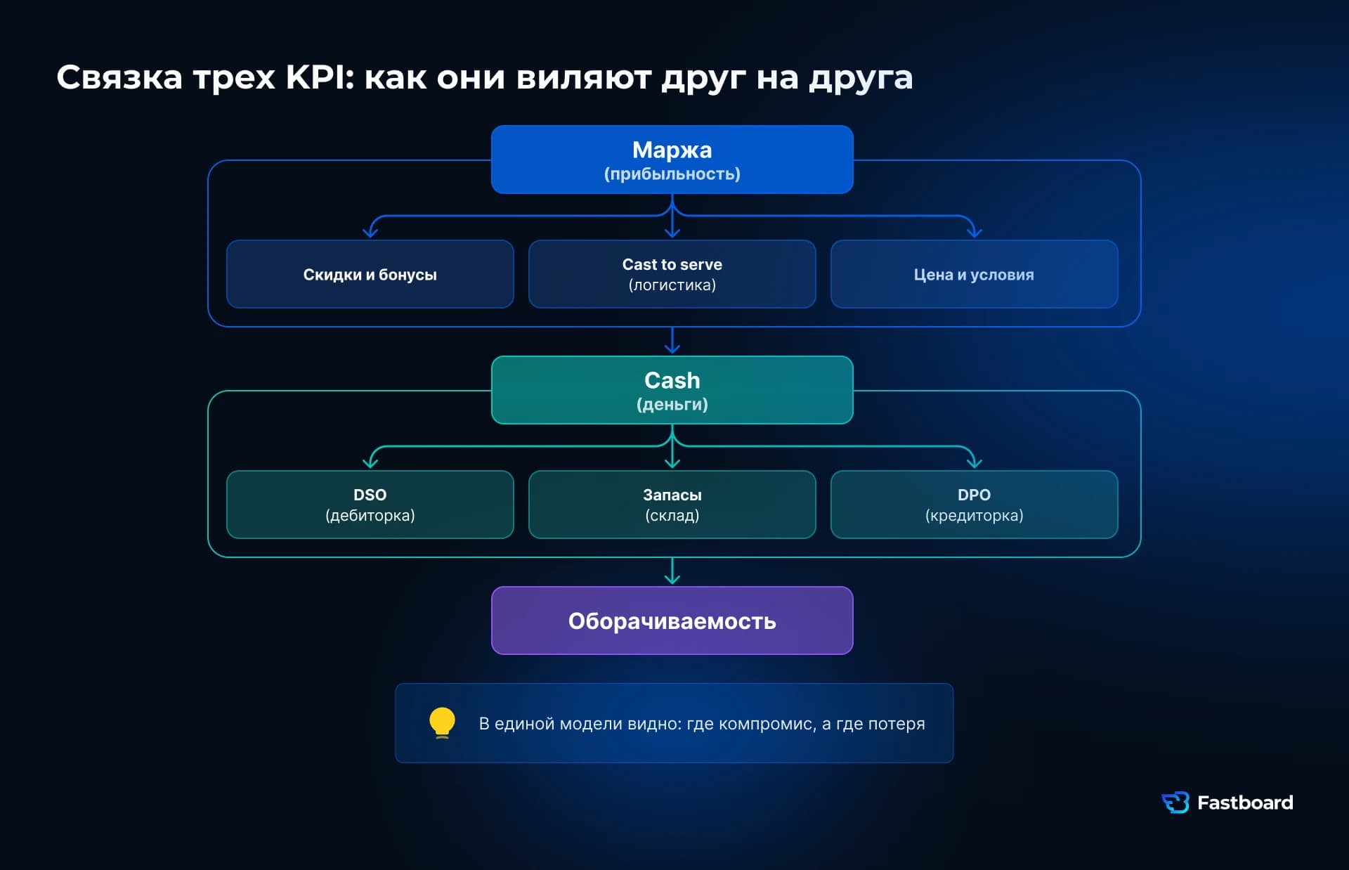 Схема единой модели KPI CFO: связь маржи, cash flow и оборачиваемости через ключевые факторы бизнеса: скидки, cost-to-serve, DSO, запасы и DPO.