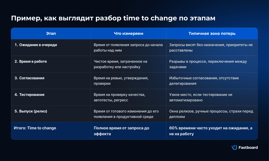 Time to change в BI и IT-аналитике: как измерить время от бизнес-запроса до внедрения изменения и найти потери на этапах ожидания, разработки, согласования, тестирования и релиза.
