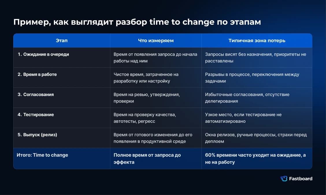 Time to change в BI и IT-аналитике: как измерить время от бизнес-запроса до внедрения изменения и найти потери на этапах ожидания, разработки, согласования, тестирования и релиза.