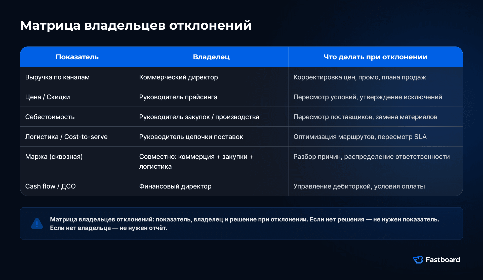 Таблица владельцев отклонений для план-факт-прогноза: выручка: коммерческий директор, цена: прайсинг, себестоимость: закупки, логистика: цепочка поставок, маржа: совместно, cash flow: CFO.