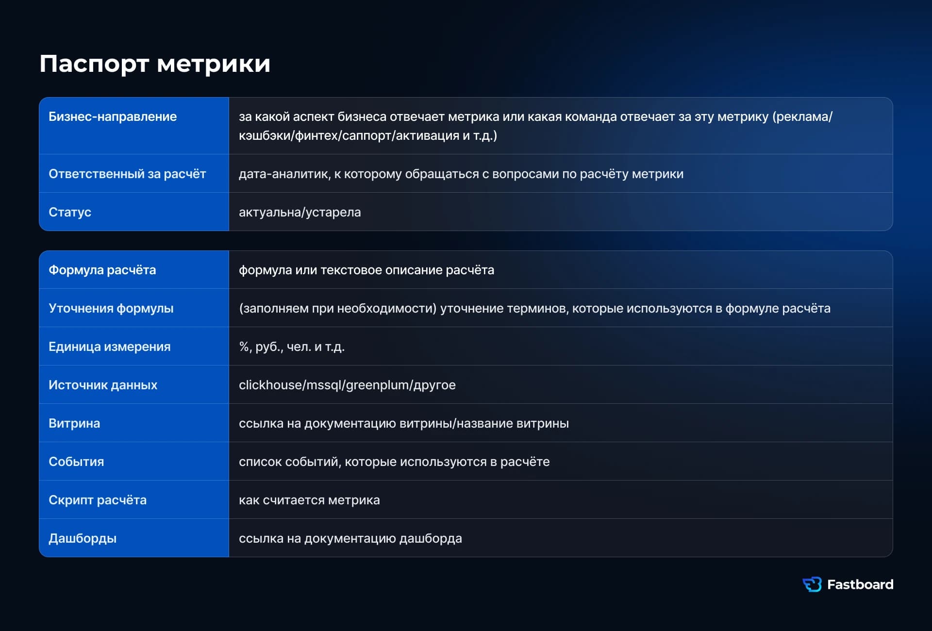 Пример паспорта метрики для KPI-овнера с описанием показателя, формулы расчёта, источника данных, зоны ответственности и правил действий при отклонении.