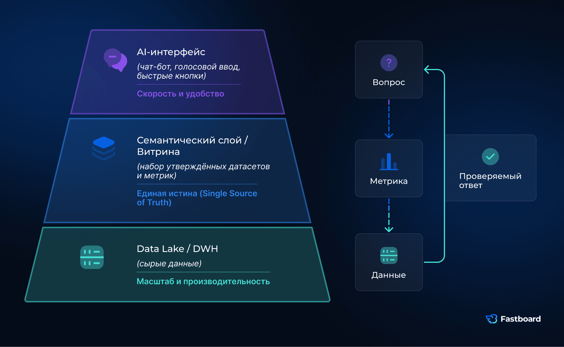 Архитектура BI 2026: DWH → семантический слой (единая истина) → AI-интерфейс для скорости управленческих решений.