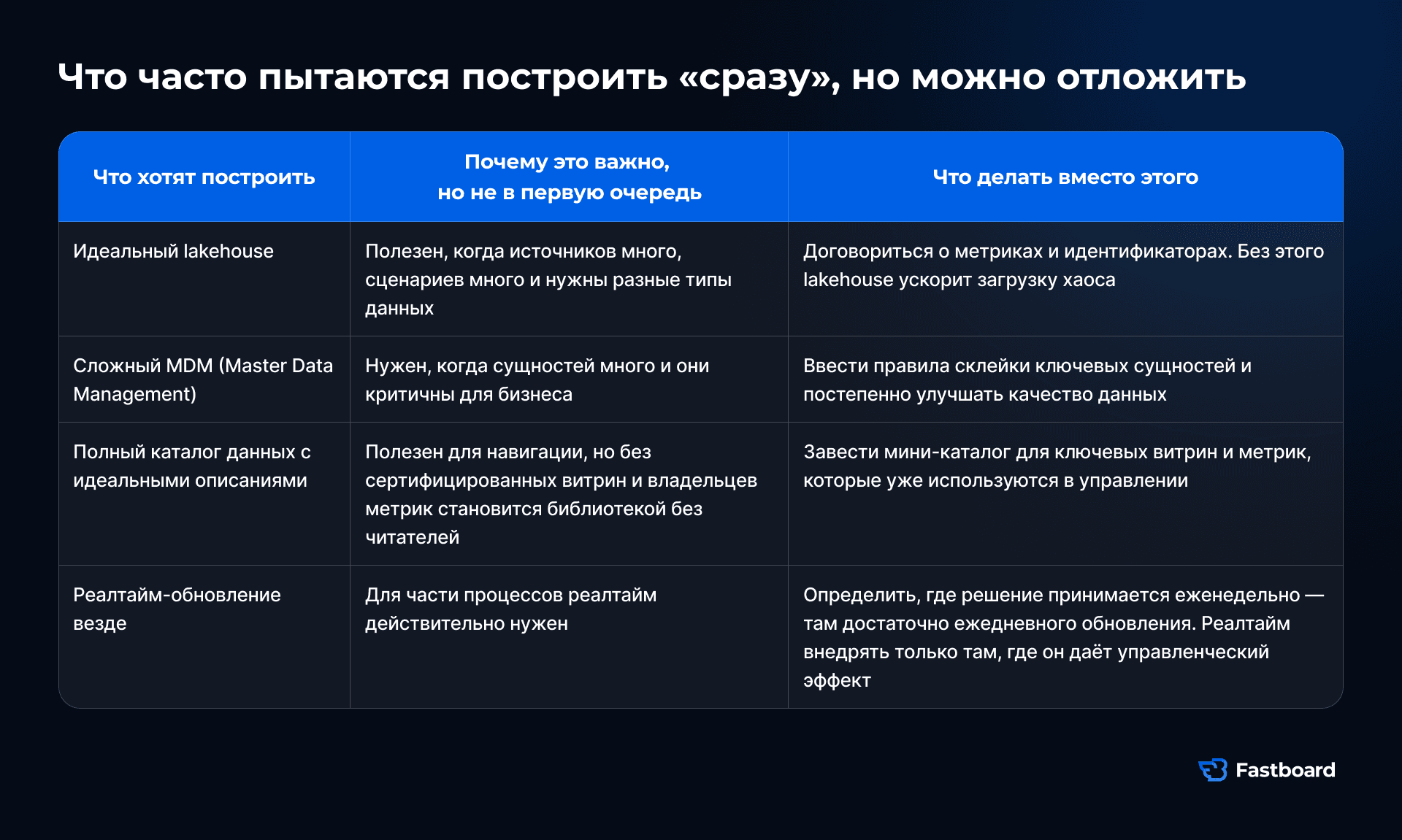 Таблица элементов архитектуры, которые нередко пытаются построить на старте, но лучше отложить: идеальный lakehouse, сложный MDM, полный каталог данных, реалтайм-обновление. Для каждого указано, почему это важно, но не прежде всего, и что делать вместо этого.
