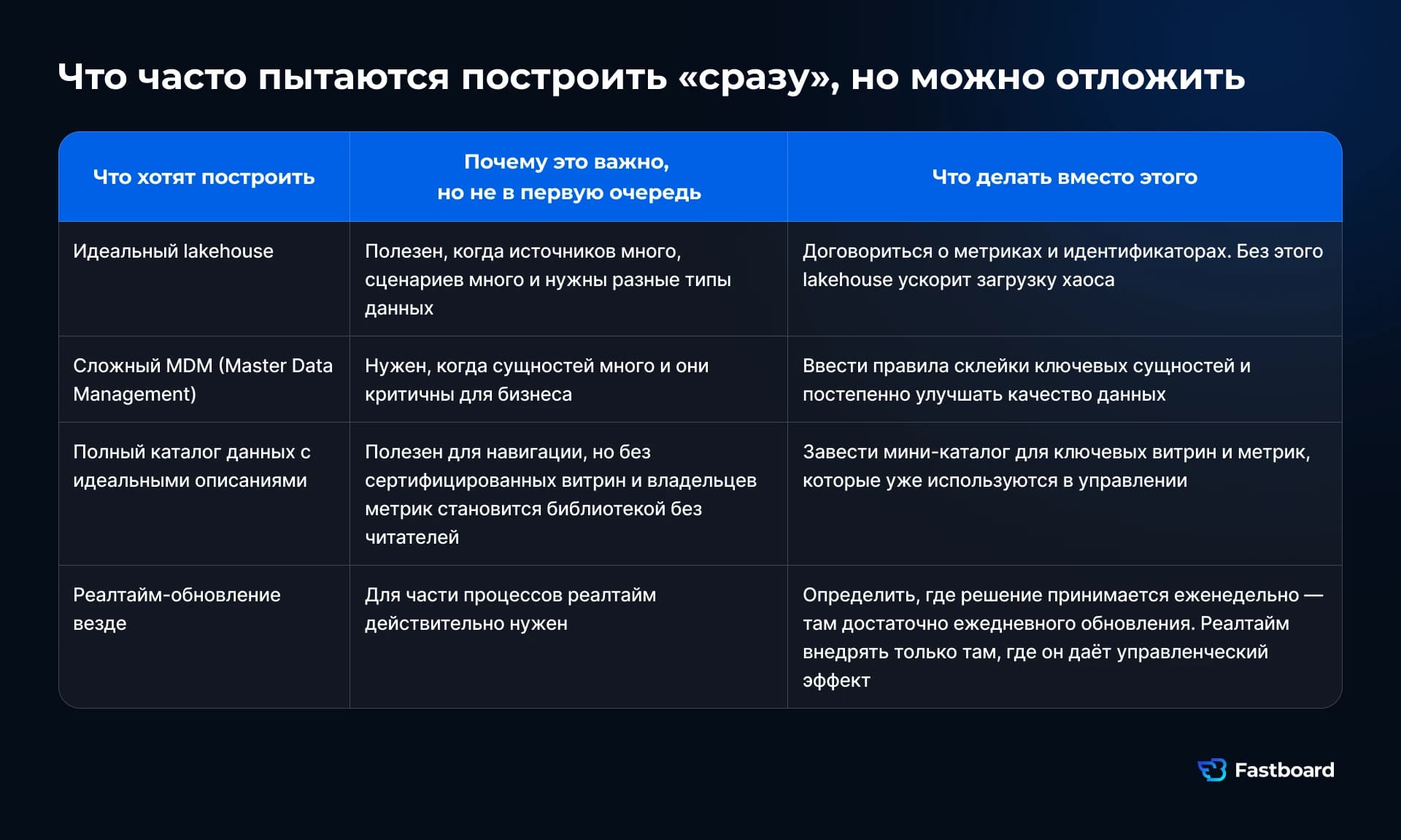 Таблица элементов архитектуры, которые нередко пытаются построить на старте, но лучше отложить: идеальный lakehouse, сложный MDM, полный каталог данных, реалтайм-обновление. Для каждого указано, почему это важно, но не прежде всего, и что делать вместо этого.