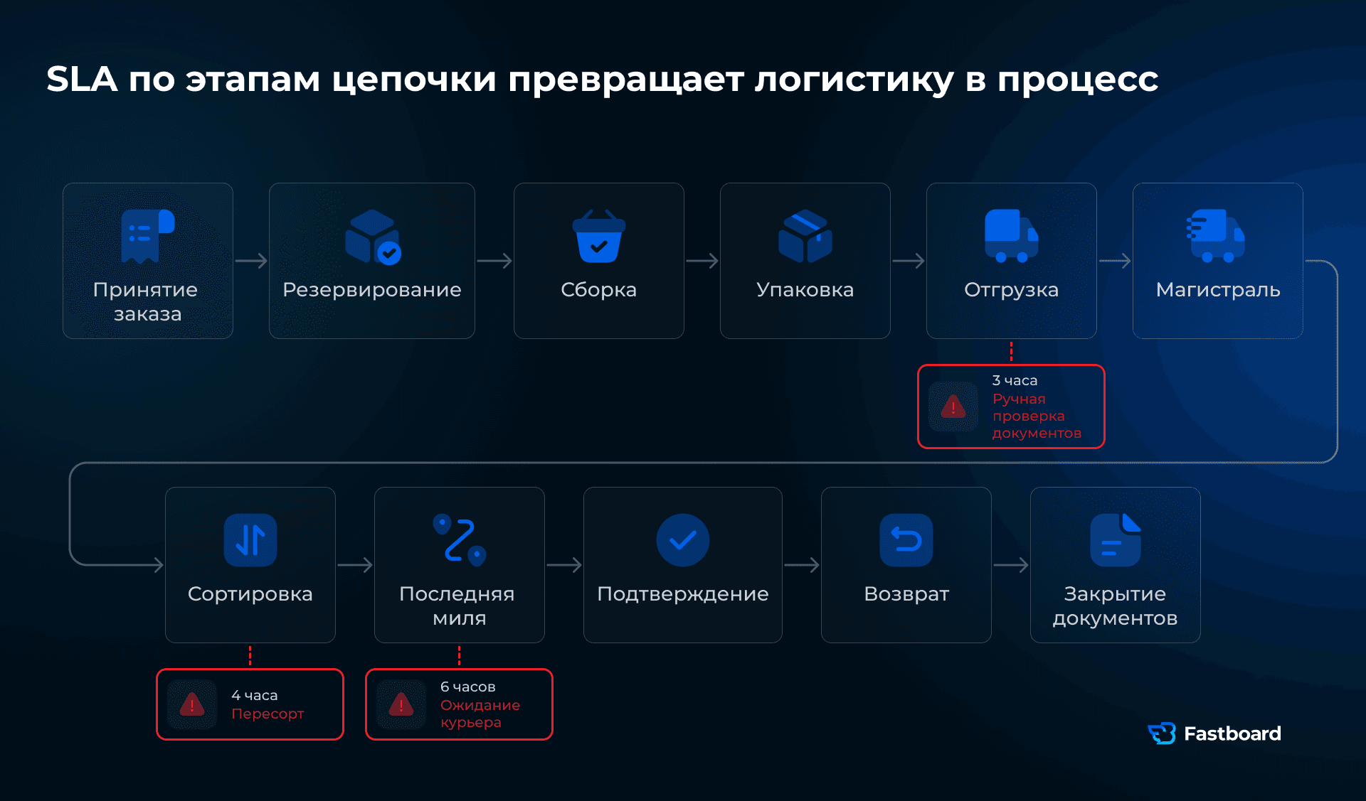 SLA по 11 этапам логистики: от принятия заказа до закрытия документов. Основа для процессной аналитики и ИИ. Fastboard.