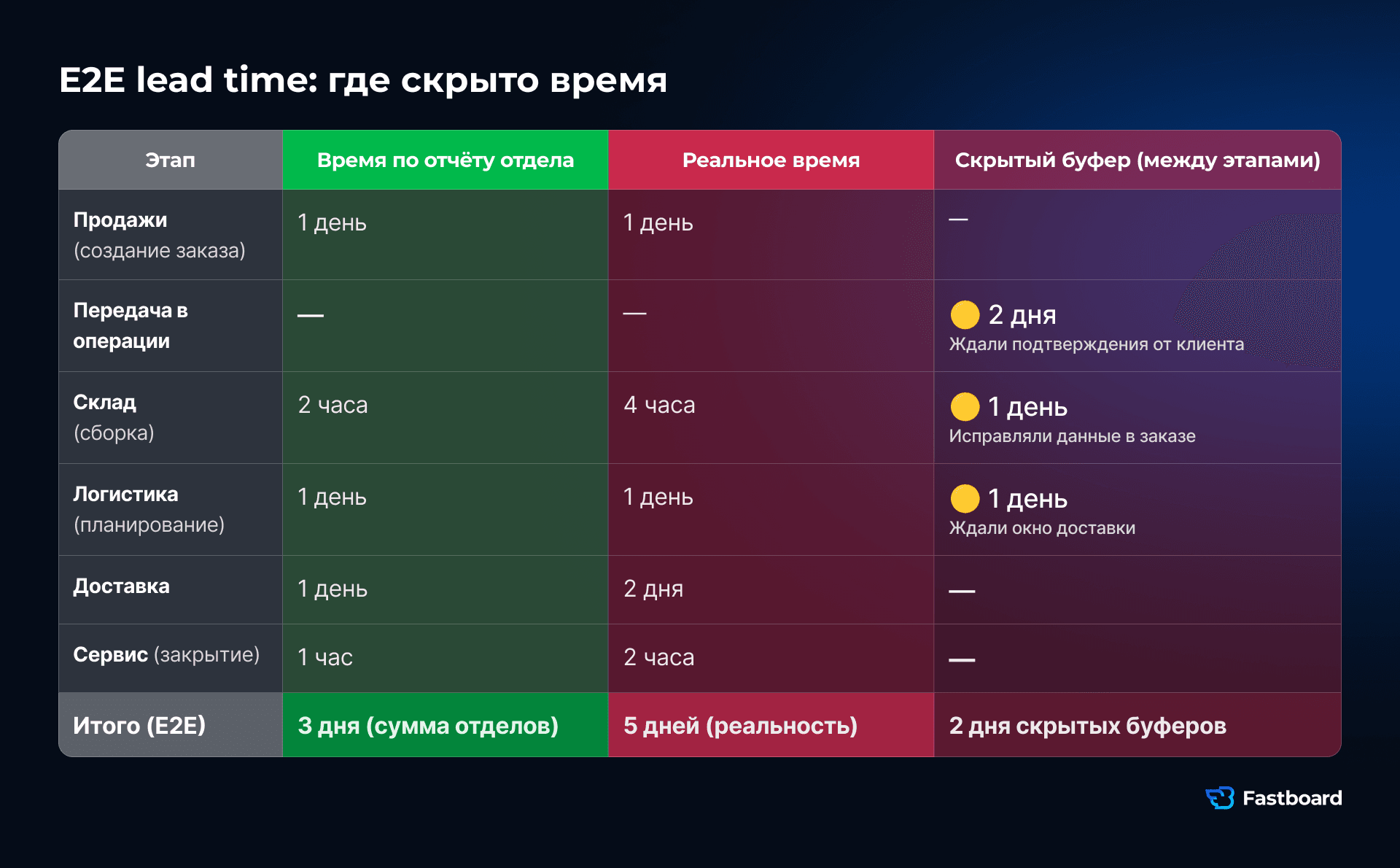 Таблица E2E lead time: отделы видят 3 дня (продажи 1 день, склад 2 часа, логистика 1 день, доставка 1 день, сервис 1 час). Реальное время: 5 дней. Скрытые буферы между этапами: 2 дня ожидания, 1 день исправлений, 1 день ожидания окна доставки.