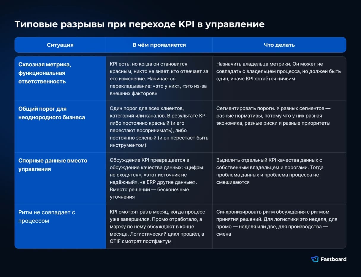 Типовые ошибки внедрения KPI в управлении: отсутствие владельца метрики, некорректные пороги, проблемы качества данных и несоответствие ритма контроля бизнес-процессам.