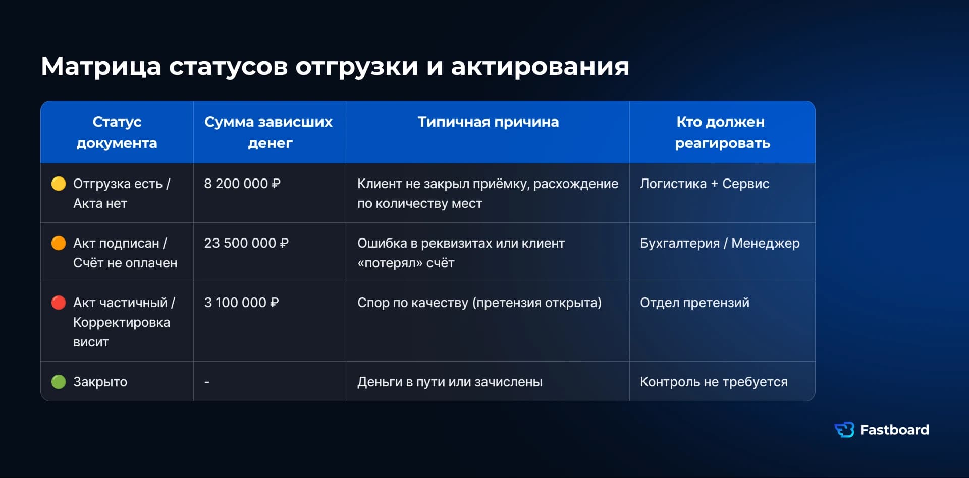 Матрица статусов отгрузки и актирования для управления дебиторкой: отгрузка без акта, акт без оплаты, частичный акт, с указанием владельцев процессов.