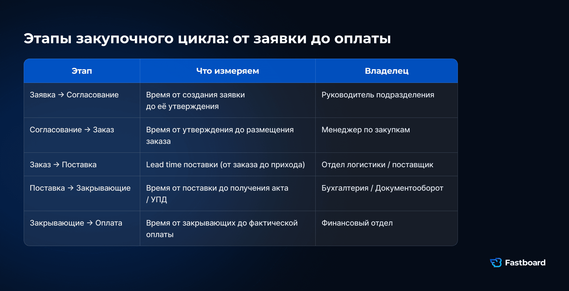 Этапы закупочного цикла от заявки до оплаты поставщику. Каждый этап имеет своего владельца и свою метрику времени. Тогда вы видите, где именно лежит задержка, а не спорите "закупка виновата" или "финансы виноваты".