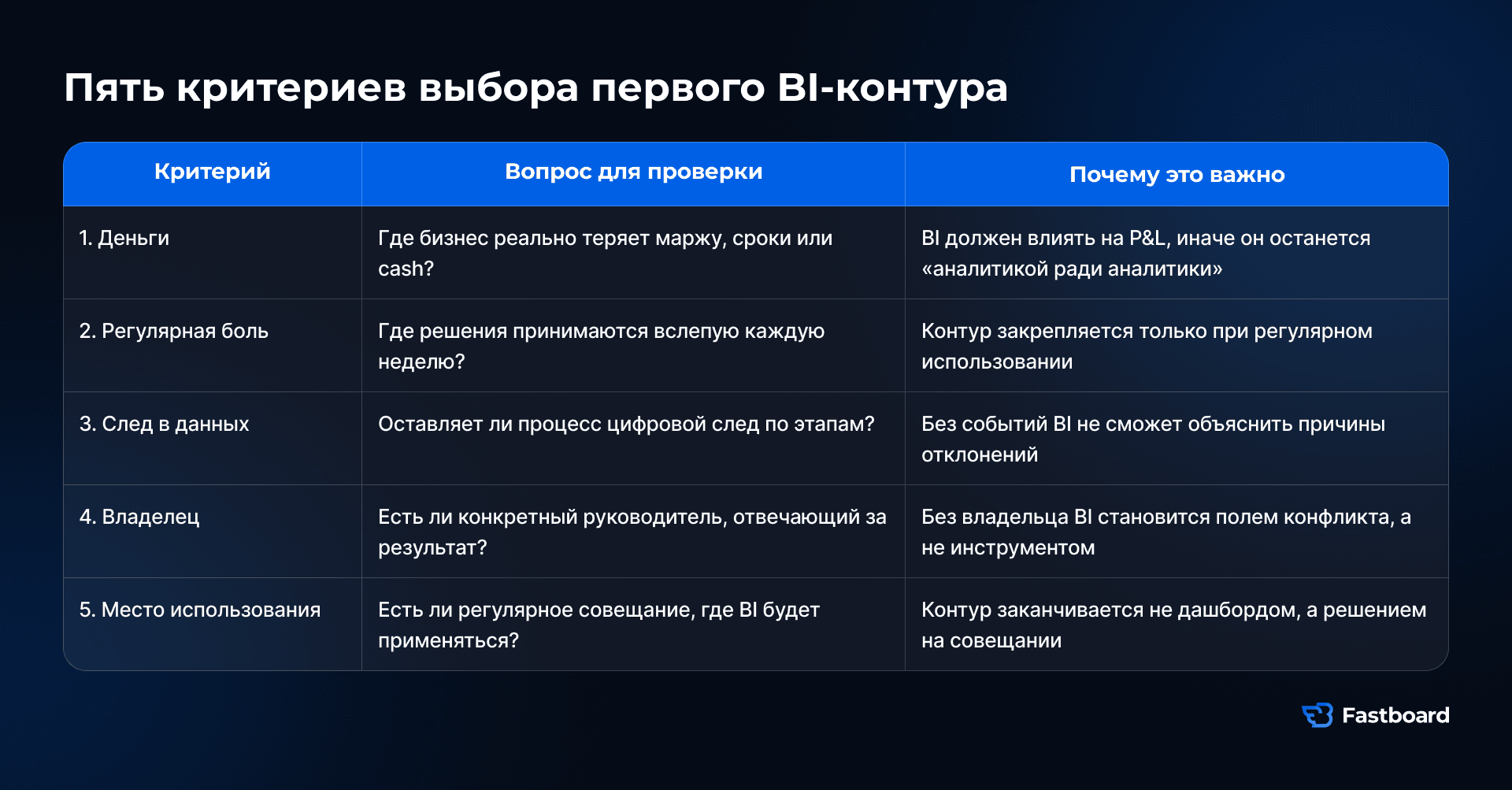 Пять критериев выбора первого BI-контура: влияние на деньги, регулярная бизнес-проблема, цифровой след, владелец процесса и место принятия решений. Fastboard — российская BI-система для корпоративной и управленческой аналитики в бизнесе и государственном секторе.