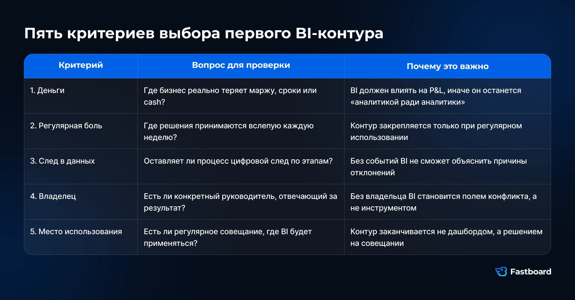 Пять критериев выбора первого BI-контура: влияние на деньги, регулярная бизнес-проблема, цифровой след, владелец процесса и место принятия решений. Fastboard — российская BI-система для корпоративной и управленческой аналитики в бизнесе и государственном секторе.