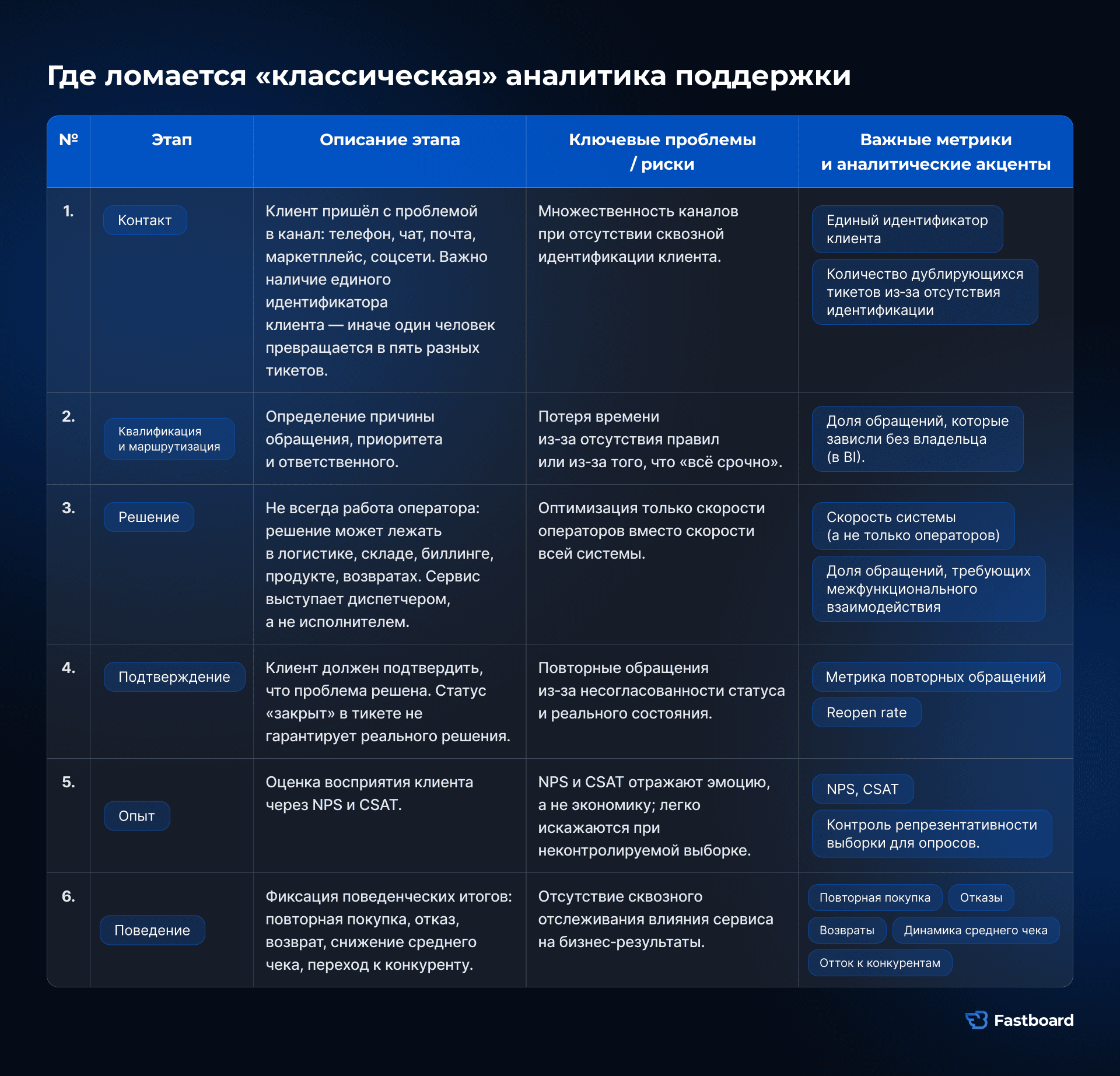 Сквозной цикл сервиса: от контакта до поведения. Шесть этапов, которые должен видеть BI, чтобы управлять удержанием, а не только тикетами и SLA.
