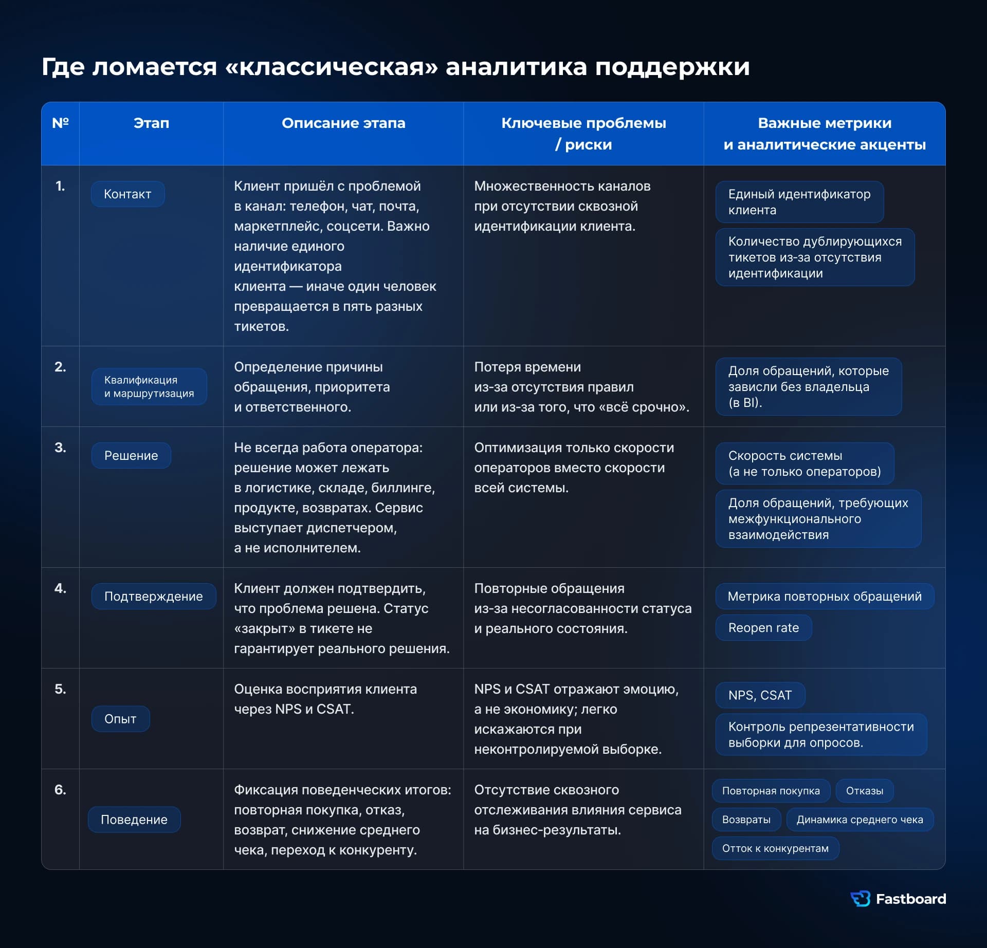 Сквозной цикл сервиса: от контакта до поведения. Шесть этапов, которые должен видеть BI, чтобы управлять удержанием, а не только тикетами и SLA.