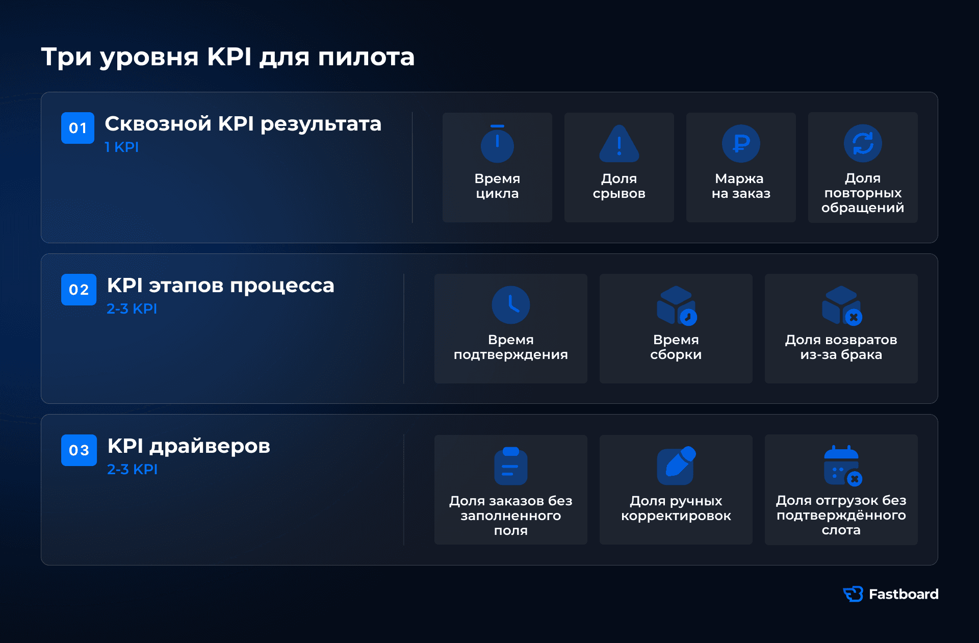 Три уровня KPI для пилота BI: сквозной результат, показатели этапов процесса и драйверы, на которые может влиять команда.