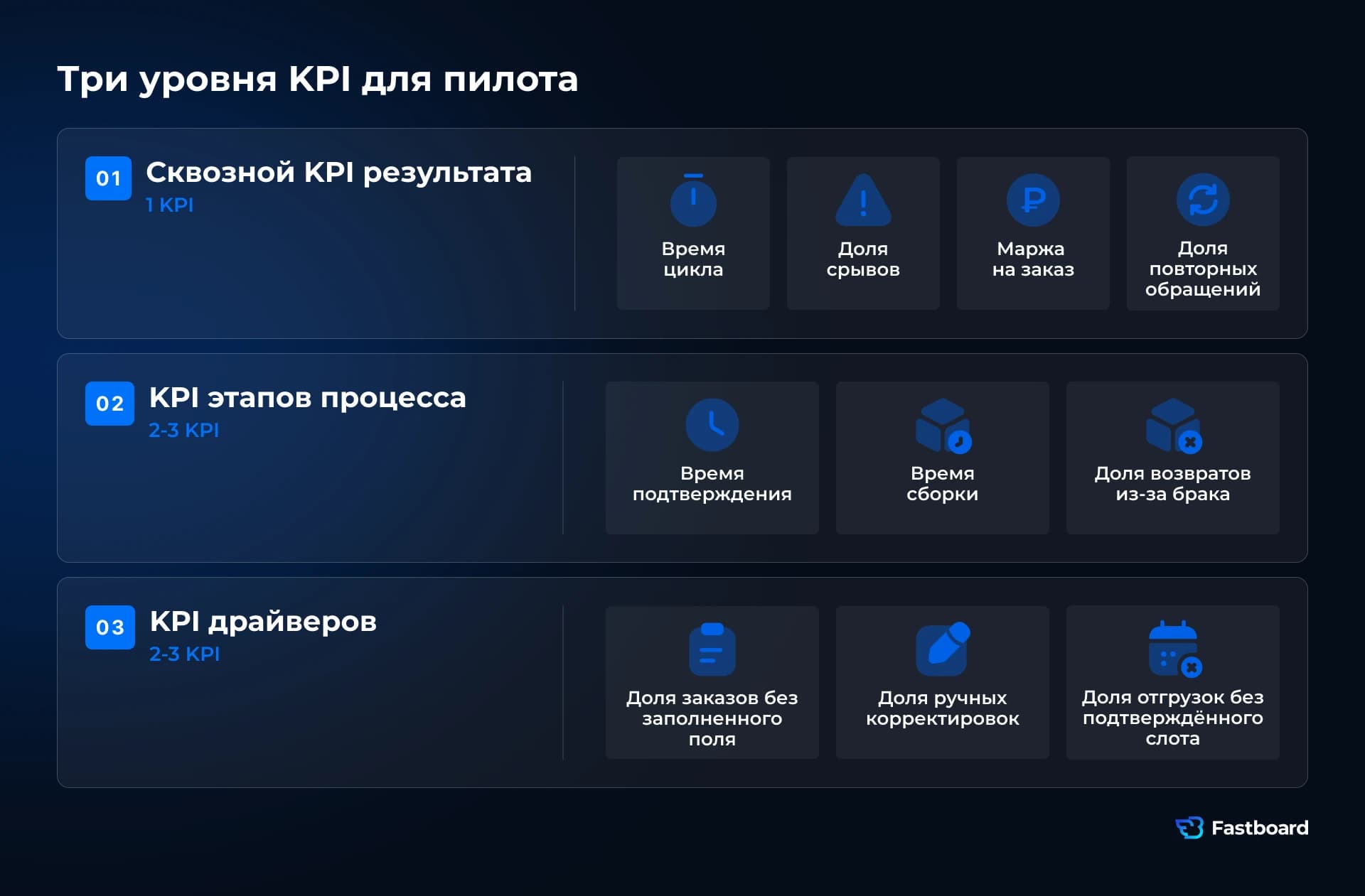 Три уровня KPI для пилота BI: сквозной результат, показатели этапов процесса и драйверы, на которые может влиять команда.