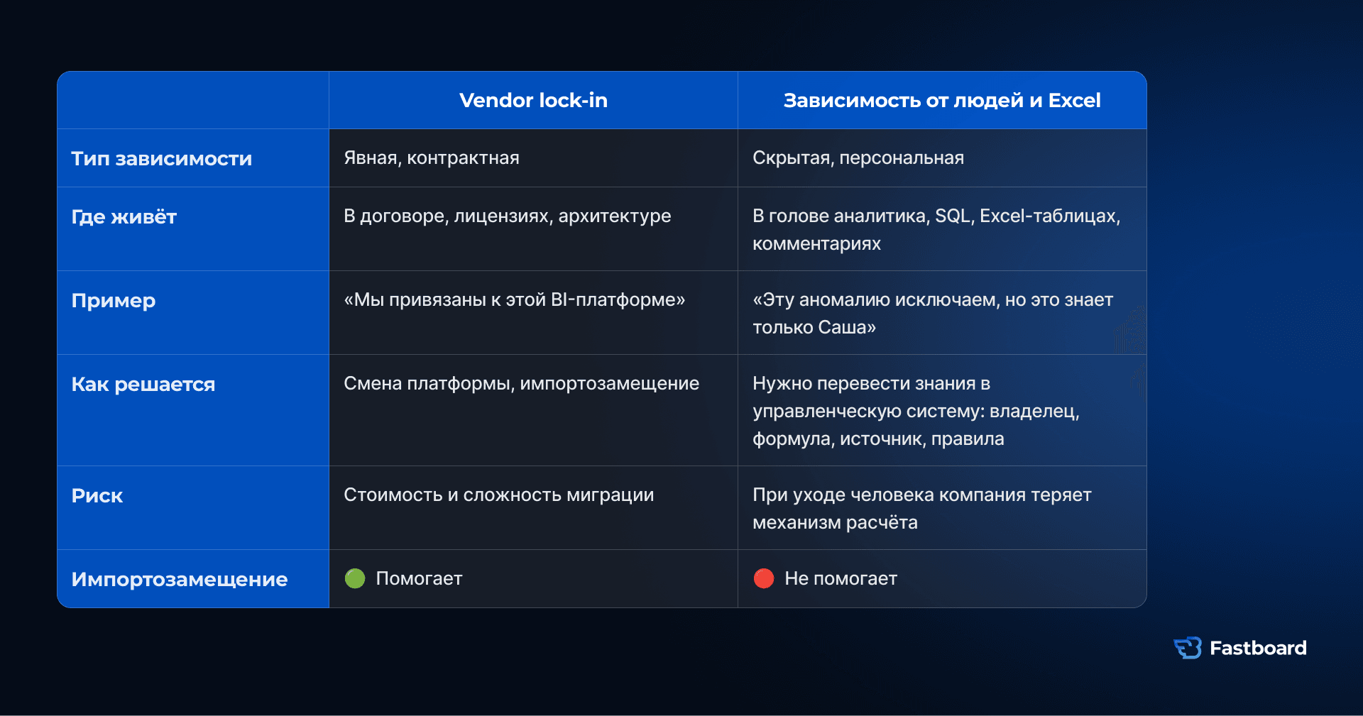 Два вида зависимости в BI: от технологической платформы и от сотрудников, ручных SQL-скриптов и Excel-файлов.