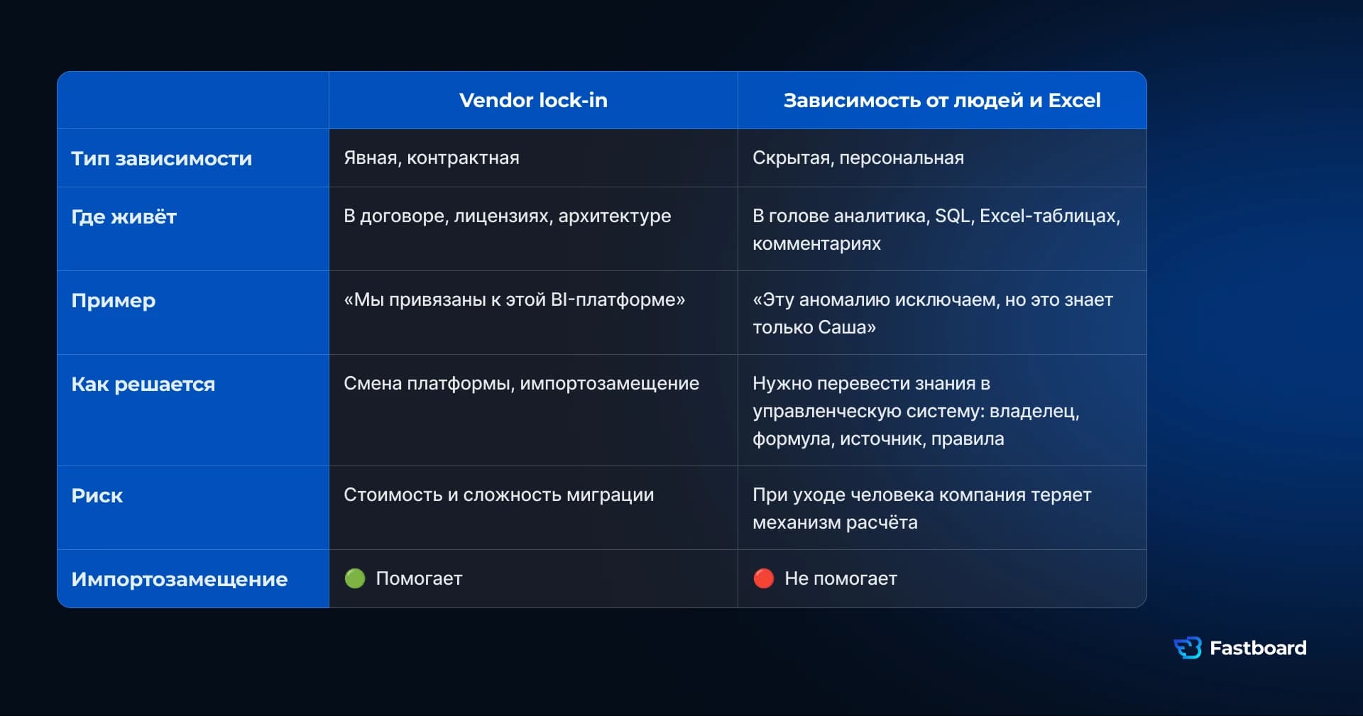 Два вида зависимости в BI: от технологической платформы и от сотрудников, ручных SQL-скриптов и Excel-файлов.