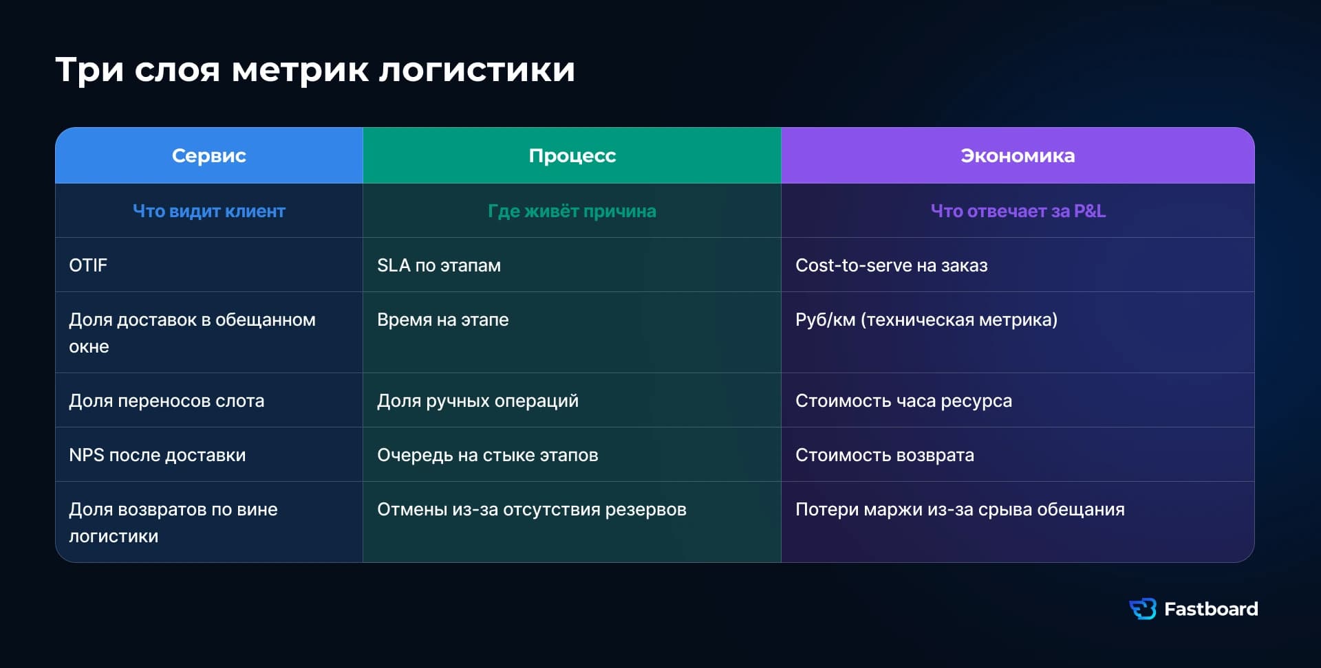 Трёхуровневая система сбалансированных метрик для управления логистикой и цепочками поставок, интегрируемая в BI-дашборды и ML-модели компаний РФ, СНГ и глобального рынка.