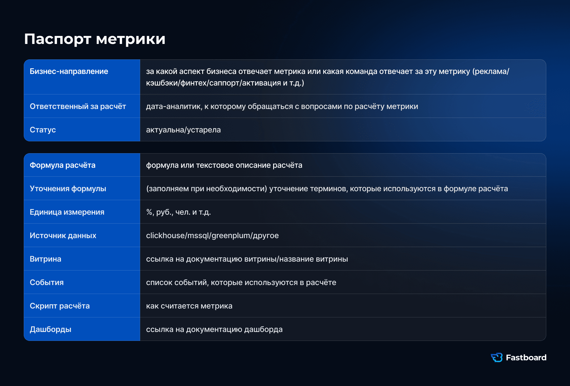 Паспорт метрики с определением KPI, формулой, источником данных, владельцем и правилами применения.