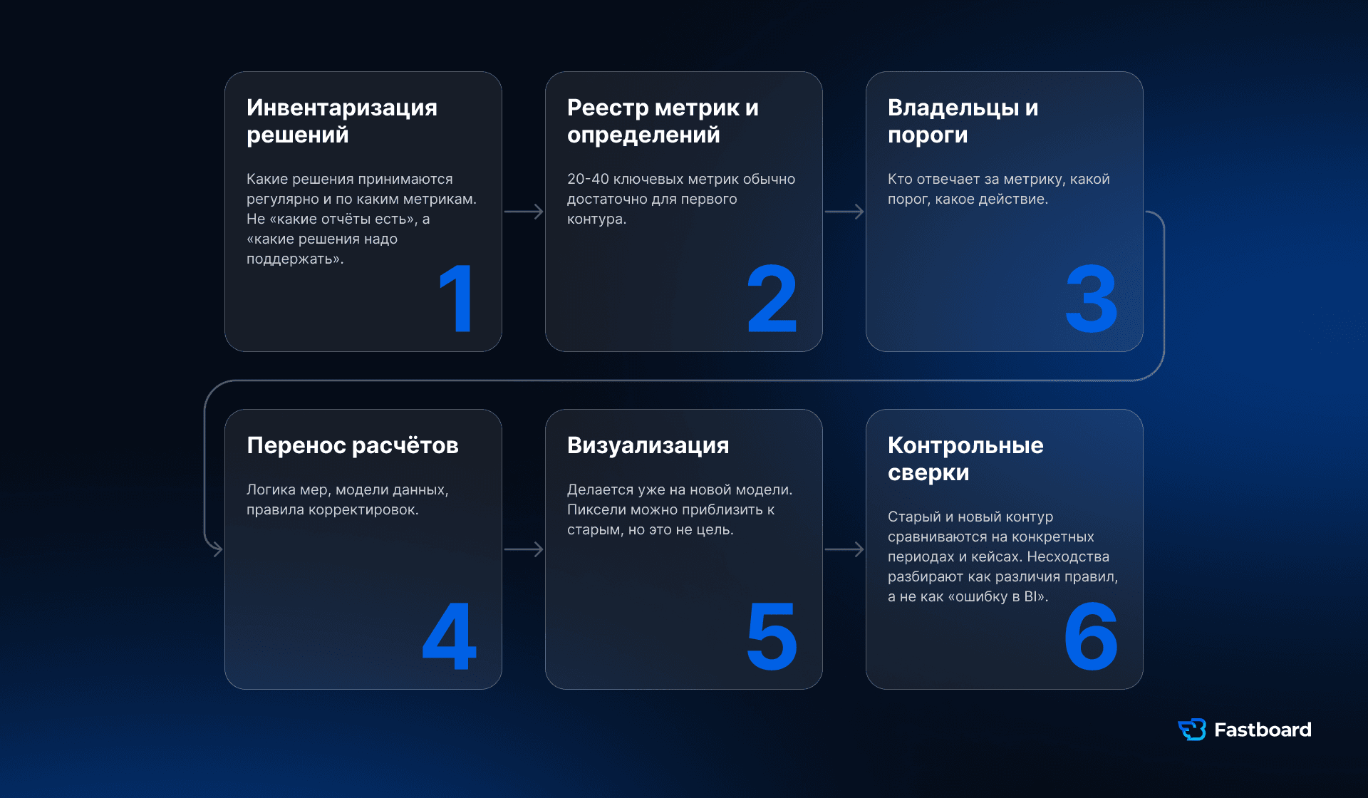 Этапы миграции BI при импортозамещении: анализ управленческих решений, создание реестра KPI-метрик, назначение владельцев показателей, перенос расчётов и моделей данных, настройка отчётов и проверка нового BI-контура.